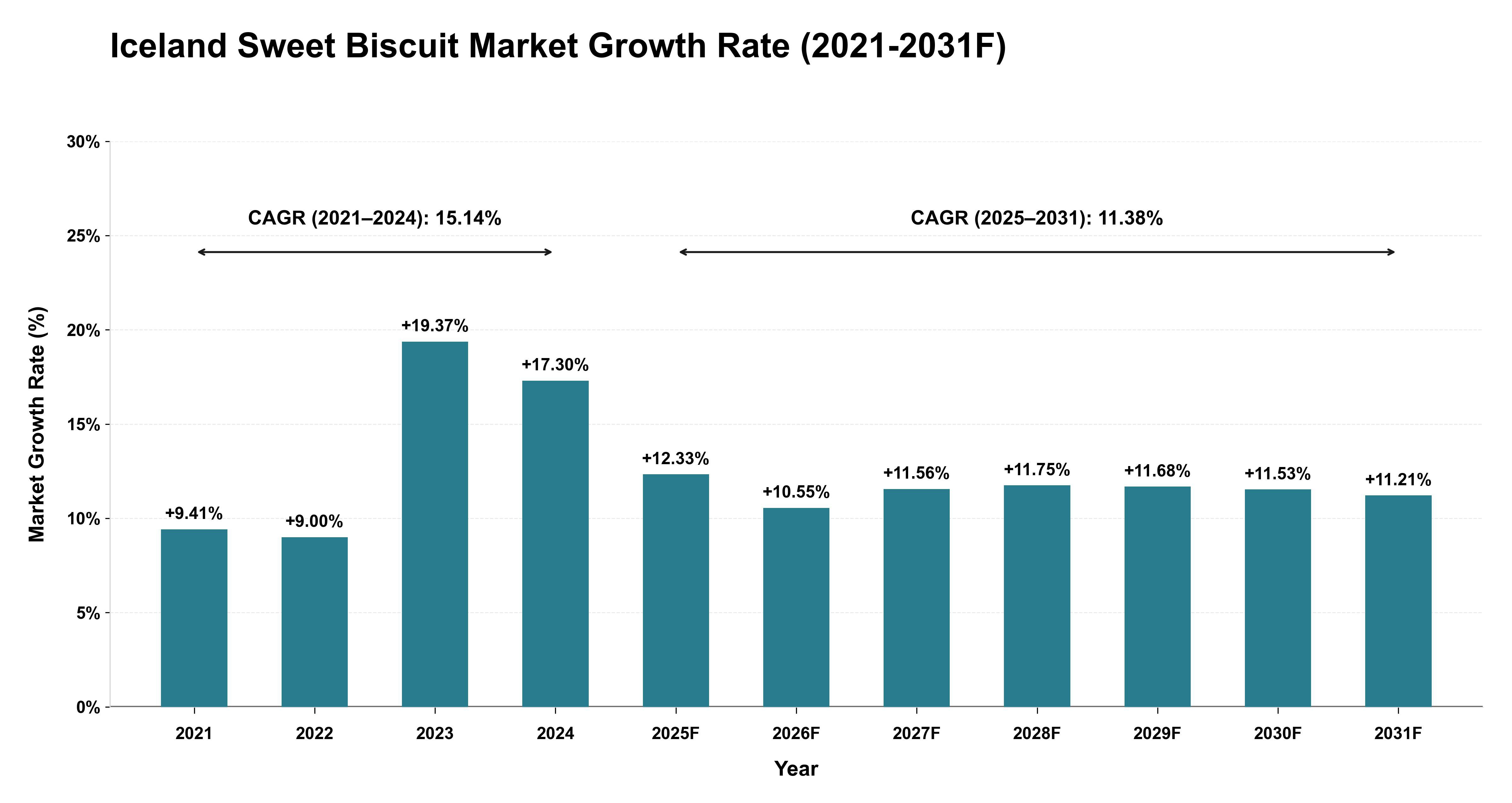 Iceland Sweet Biscuit Market Year-wise Growth Rate (2021-2031F)