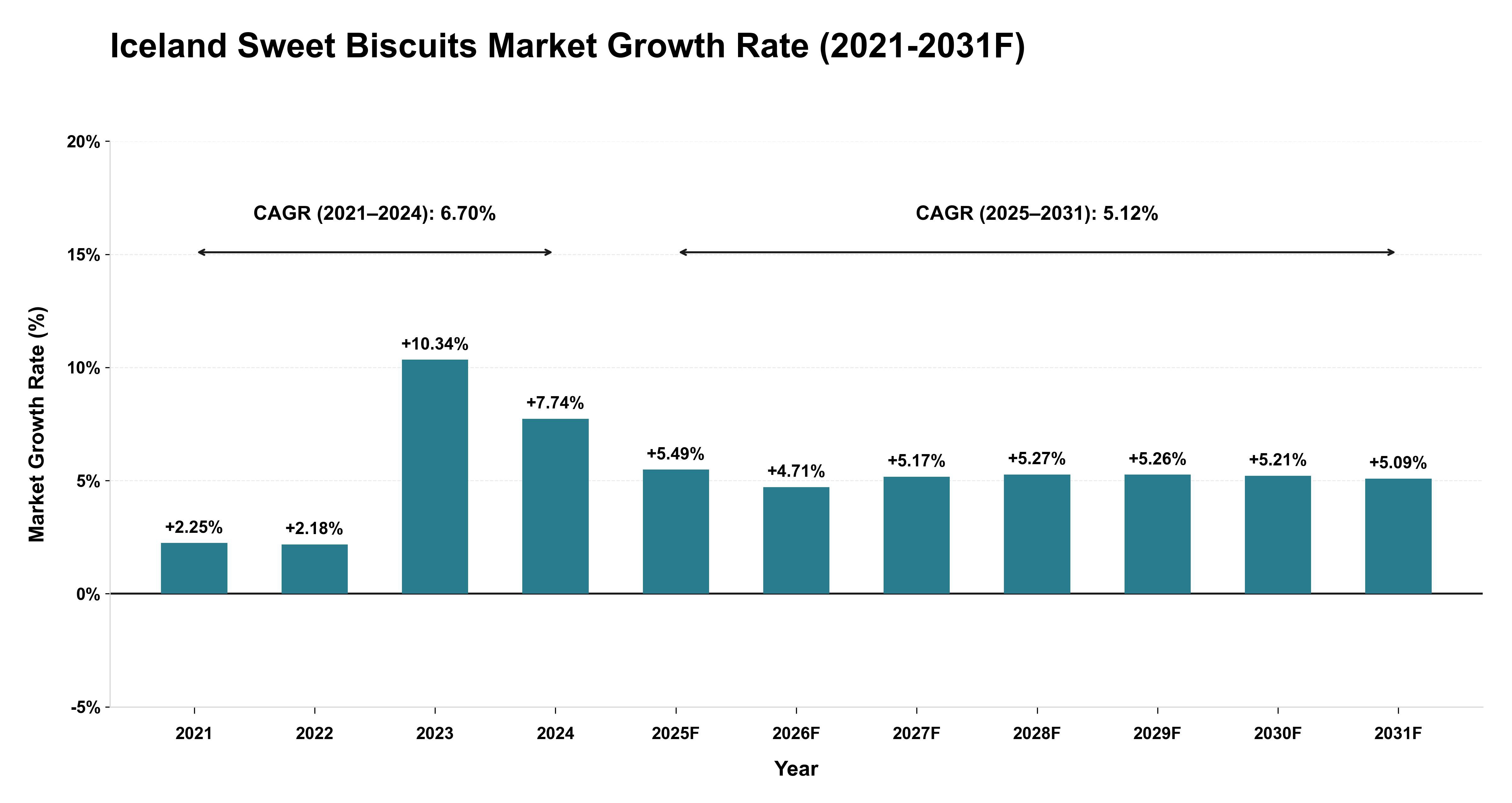 Iceland Sweet Biscuits Market Year-wise Growth Rate (2021-2031F)