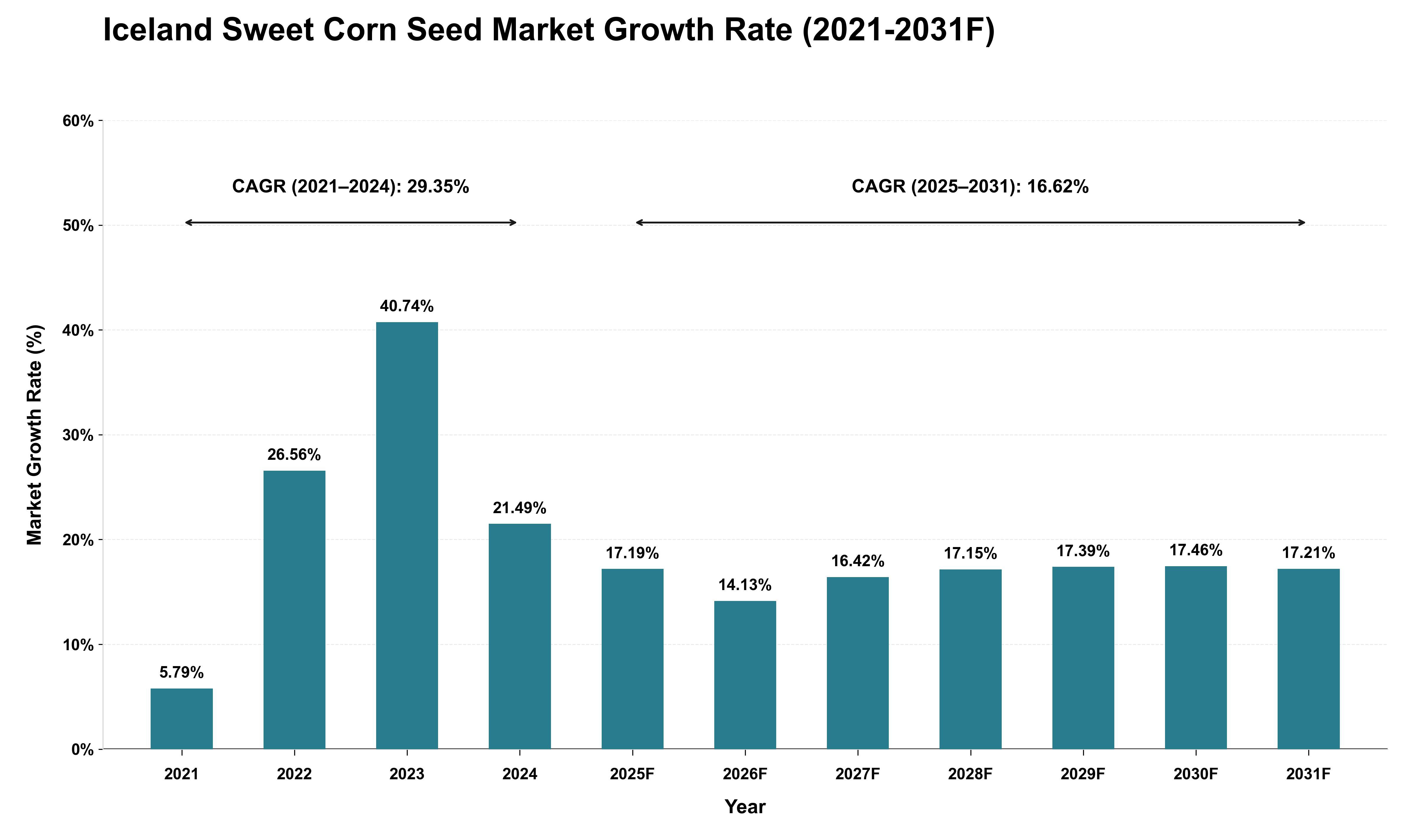 Iceland Sweet Corn Seed Market Growth Rate Analysis (2021 - 2031)