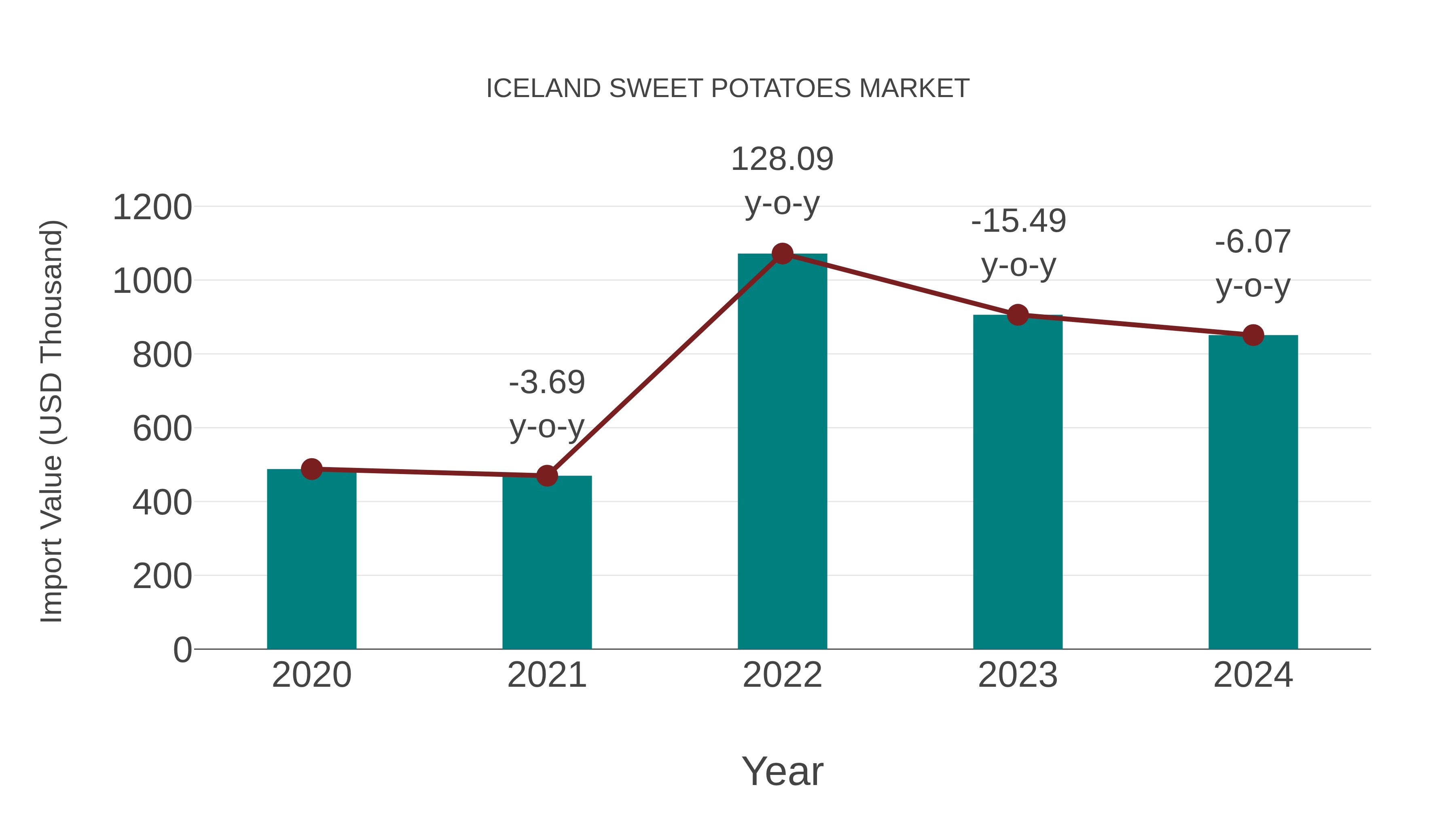 Iceland Sweet Potatoes Market Competition 2023