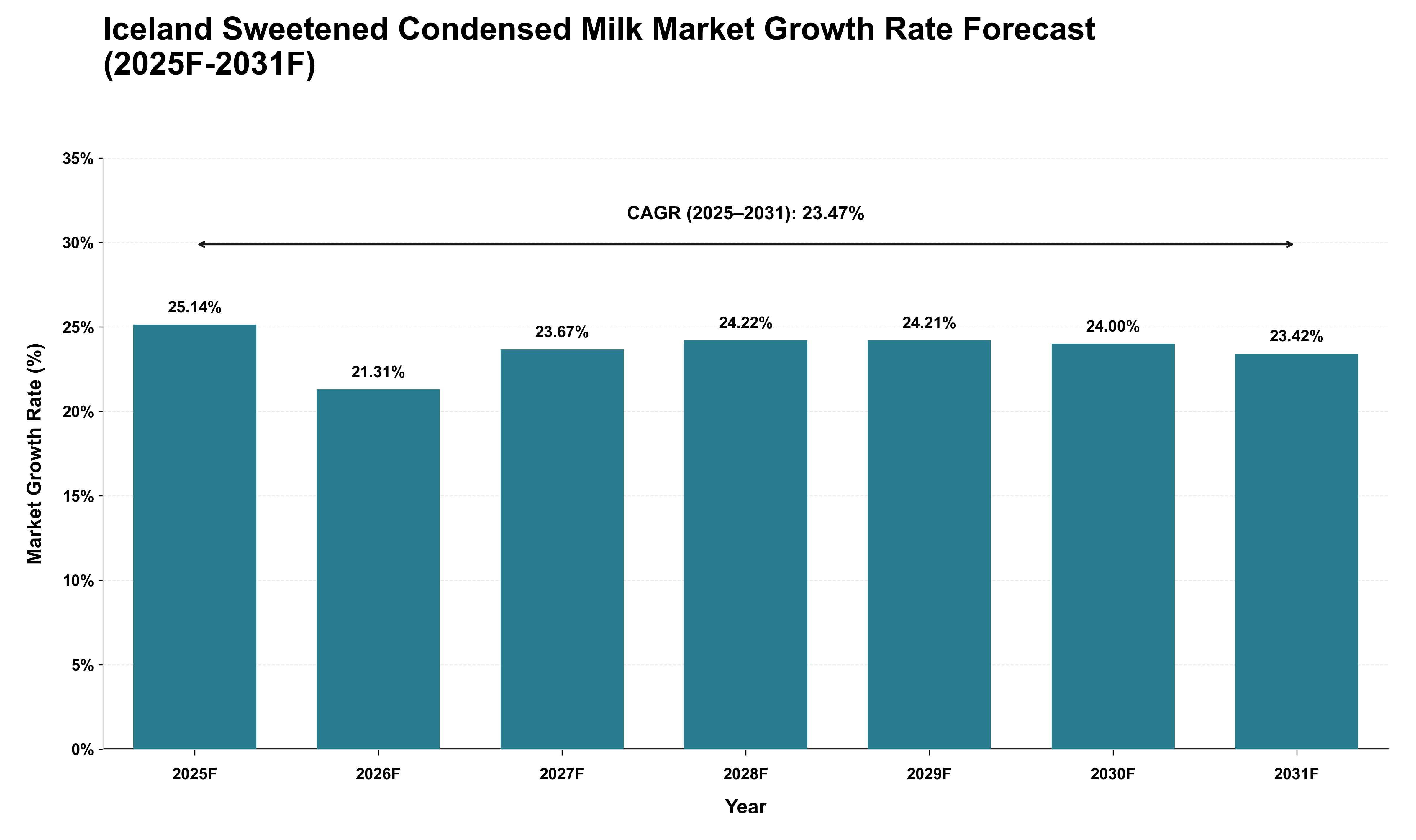Iceland Sweetened Condensed Milk Market Growth Rate Analysis (2025 - 2031)
