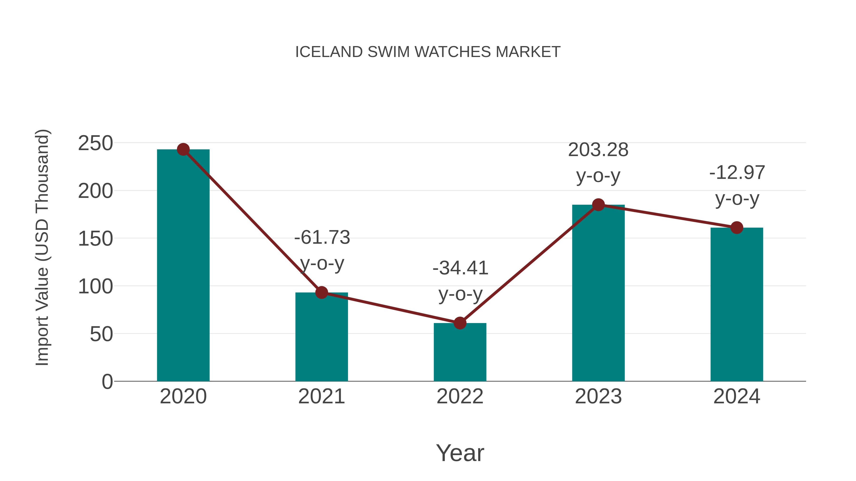 Iceland Swim Watches Market: Import Trend Analysis