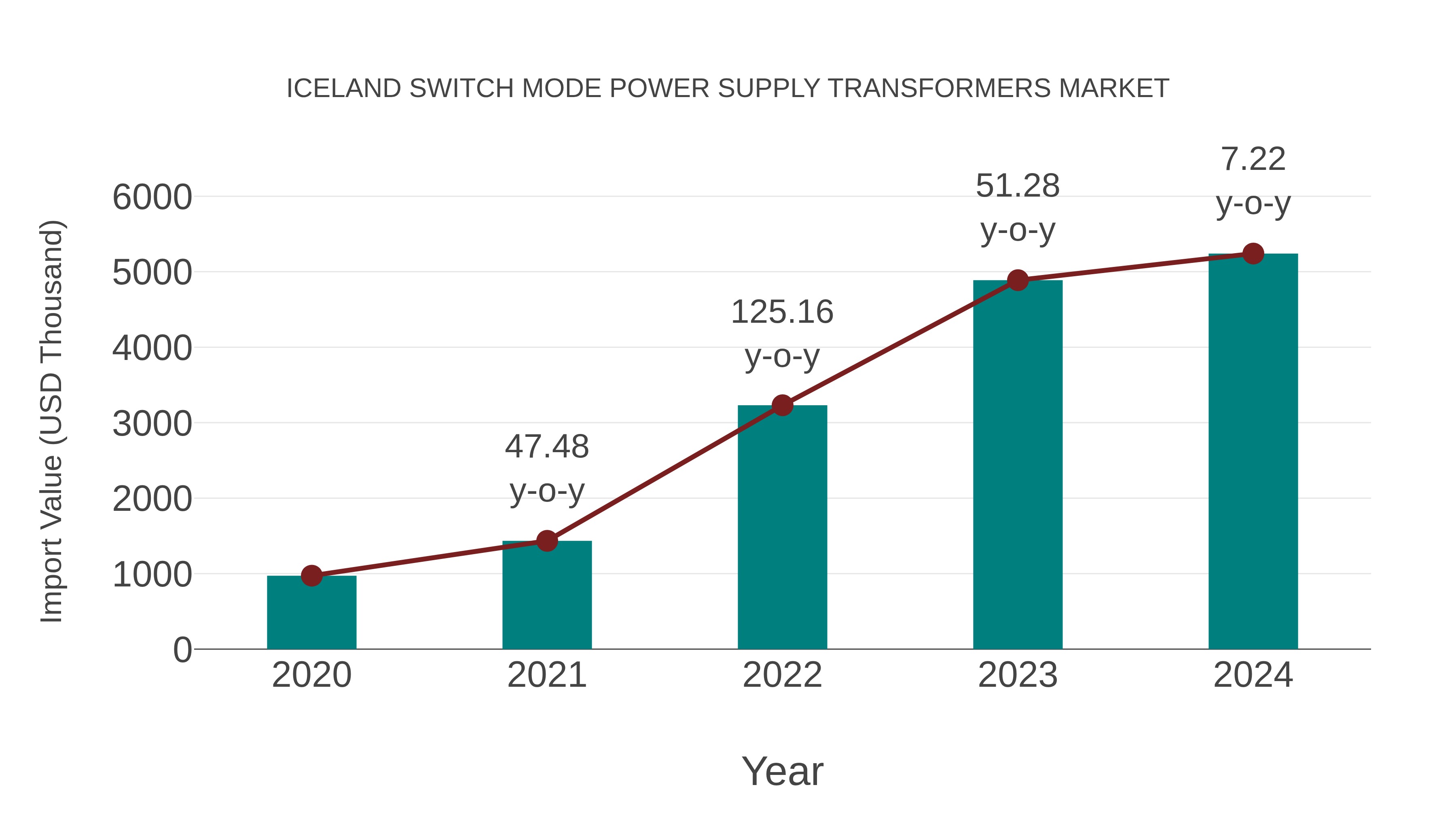 Iceland Switch Mode Power Supply Transformers Market: Import Trend Analysis