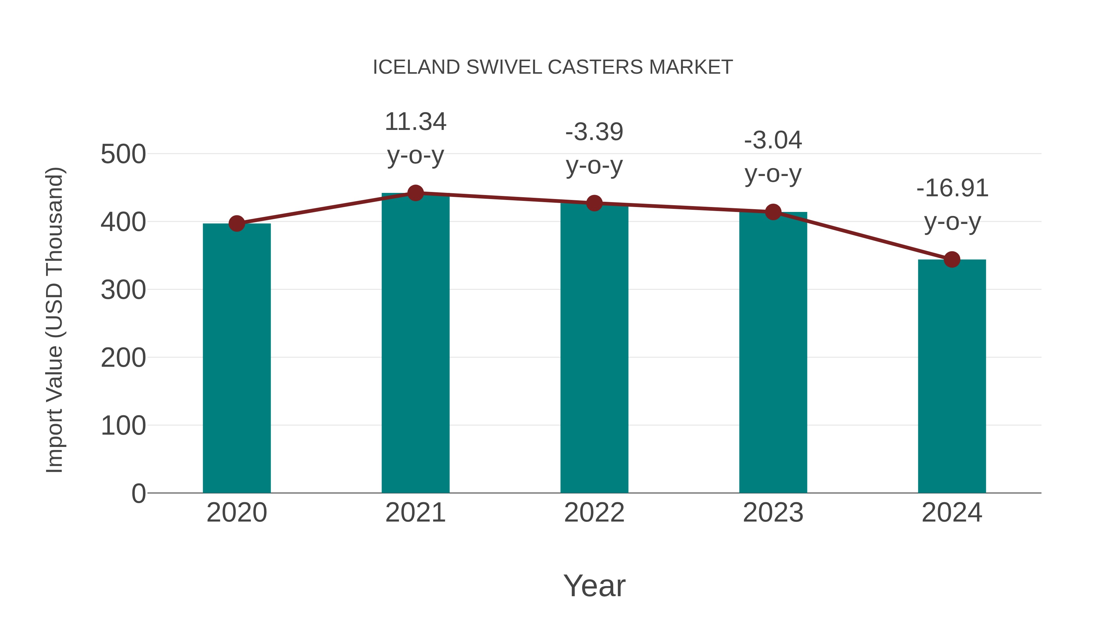  Iceland Swivel Casters Market: Import Trend Analysis