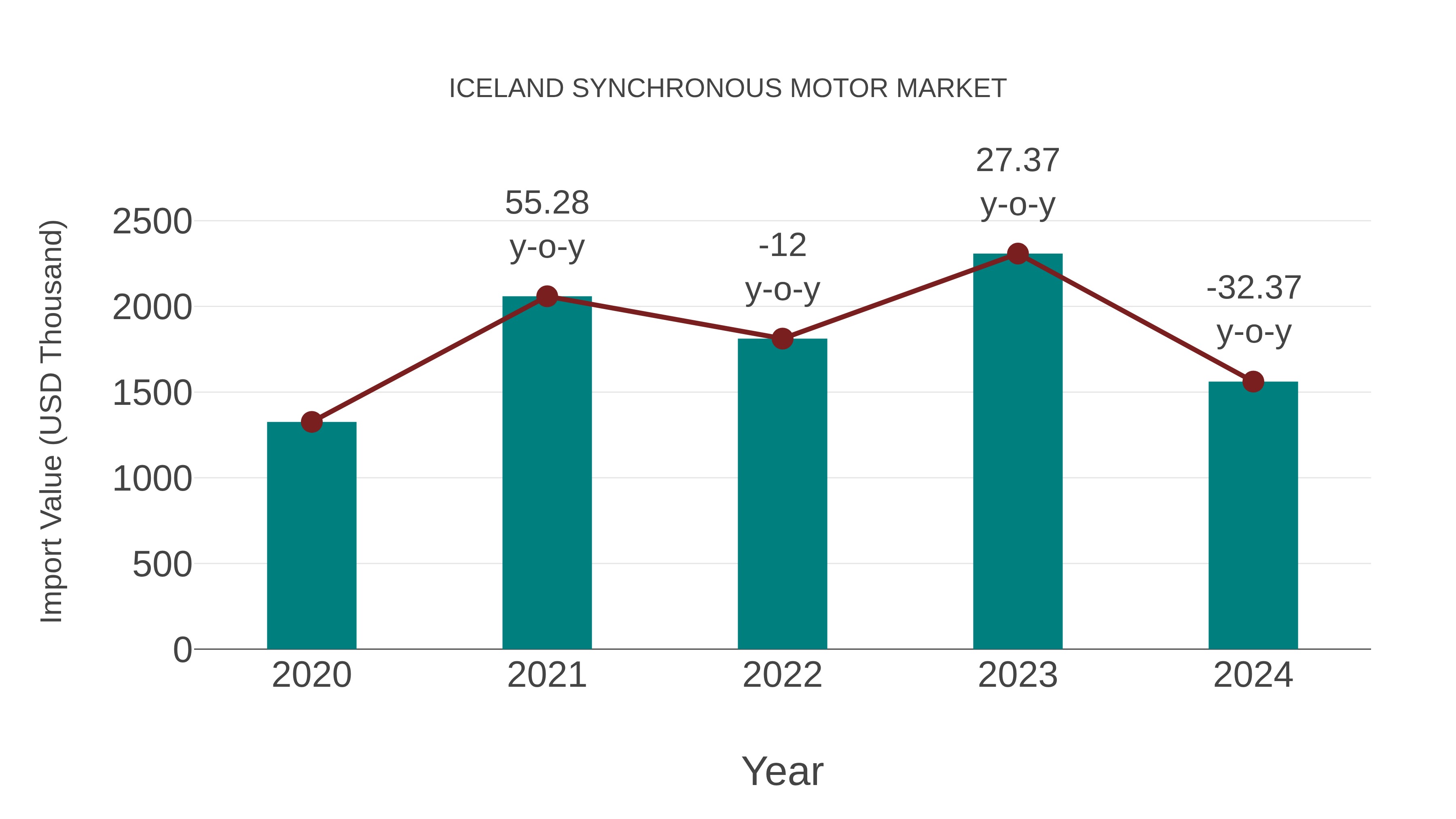  Iceland Synchronous Motor Market: Import Trend Analysis