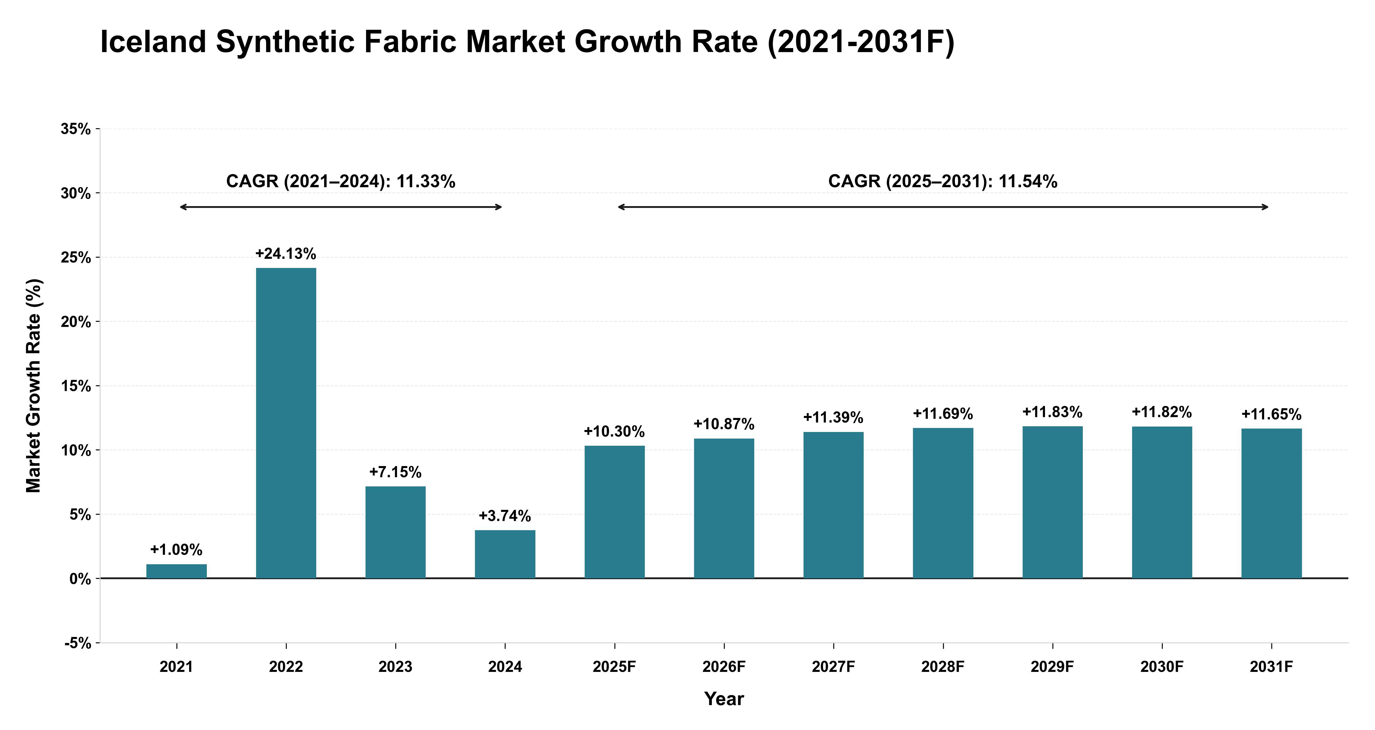 Iceland Synthetic Fabric Market Year-wise Growth Rate (2021-2031F)