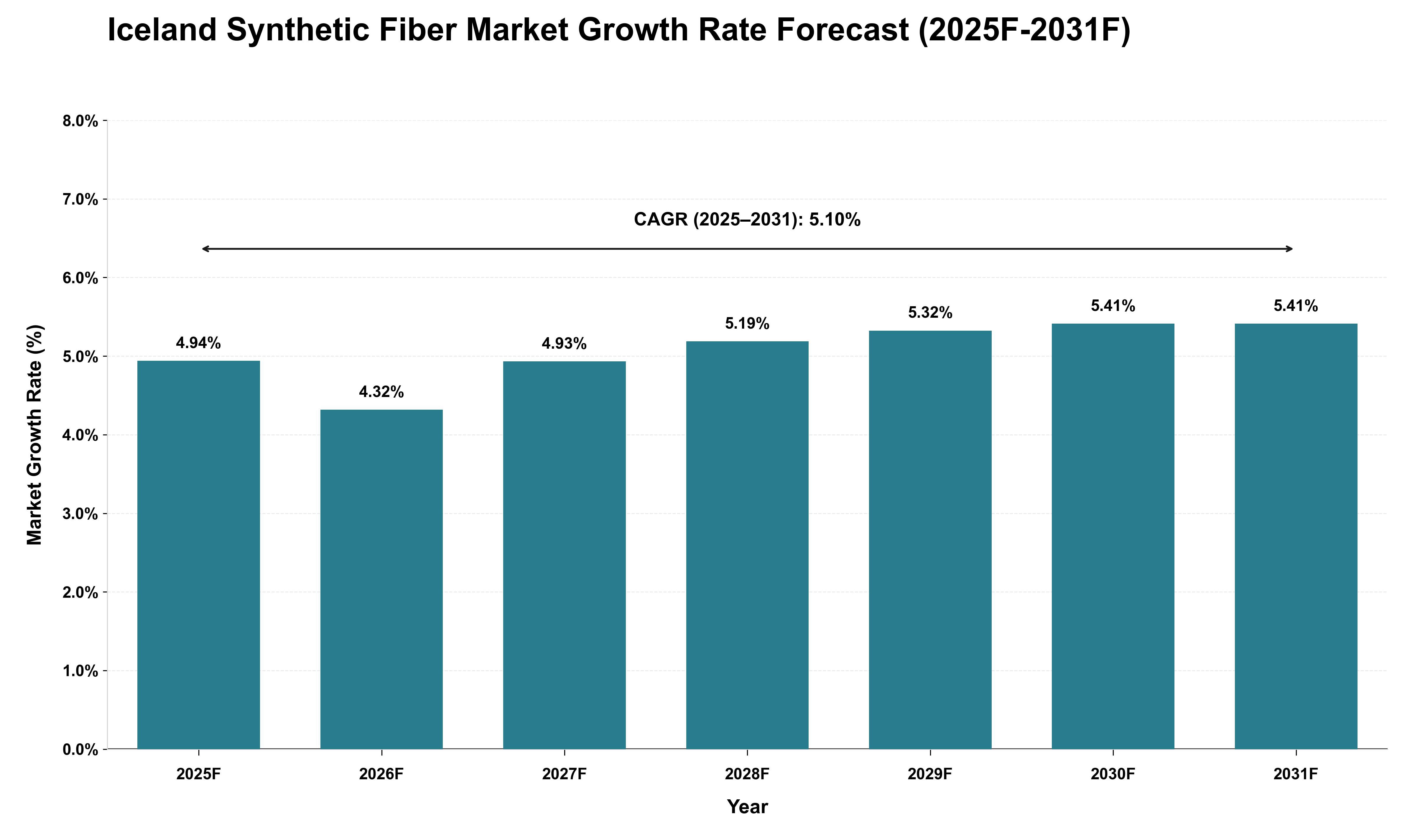 Iceland Synthetic Fiber Market Growth Rate Analysis (2025 - 2031)