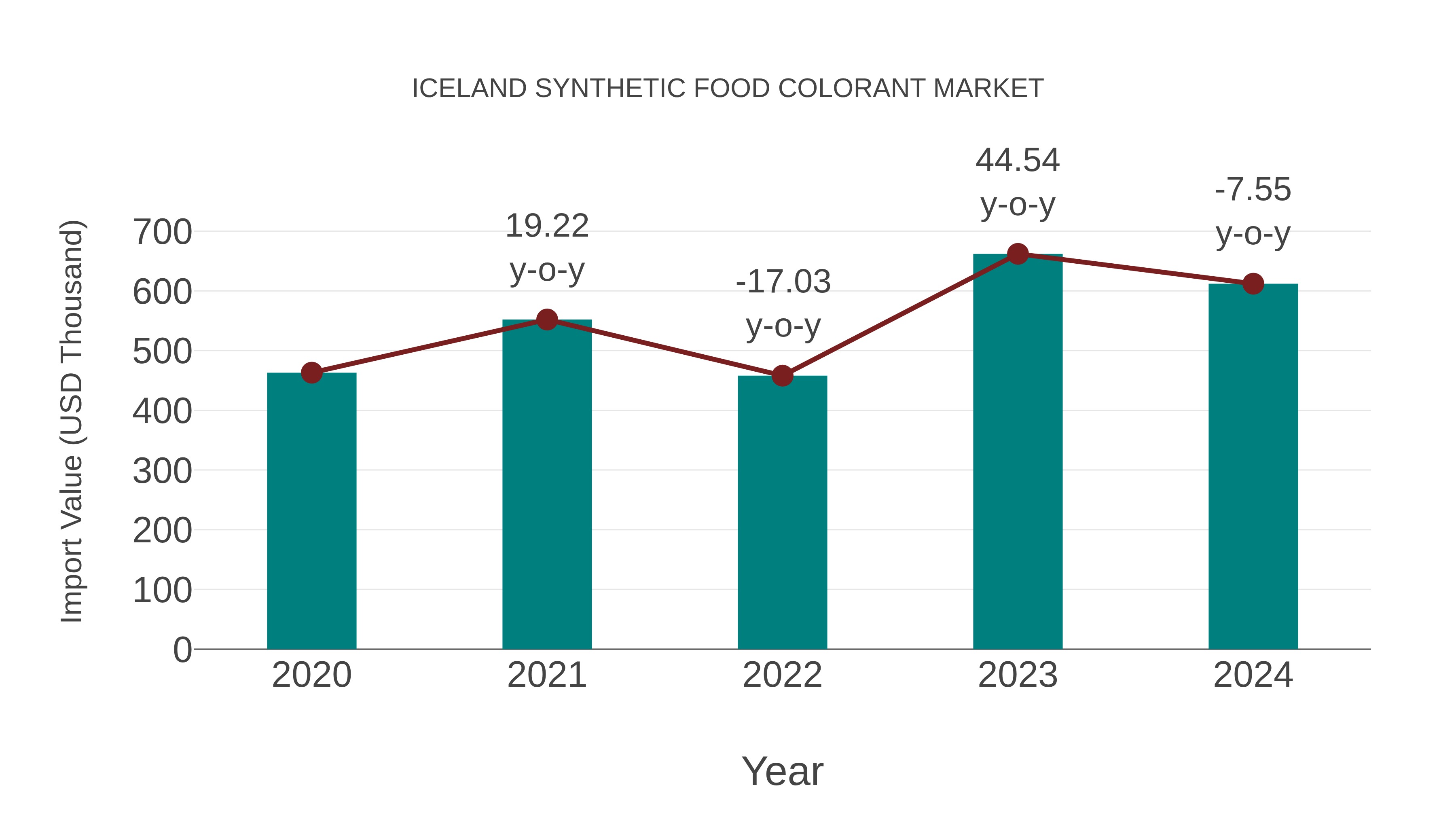 Iceland Synthetic Food Colorant Market: Import Trend Analysis