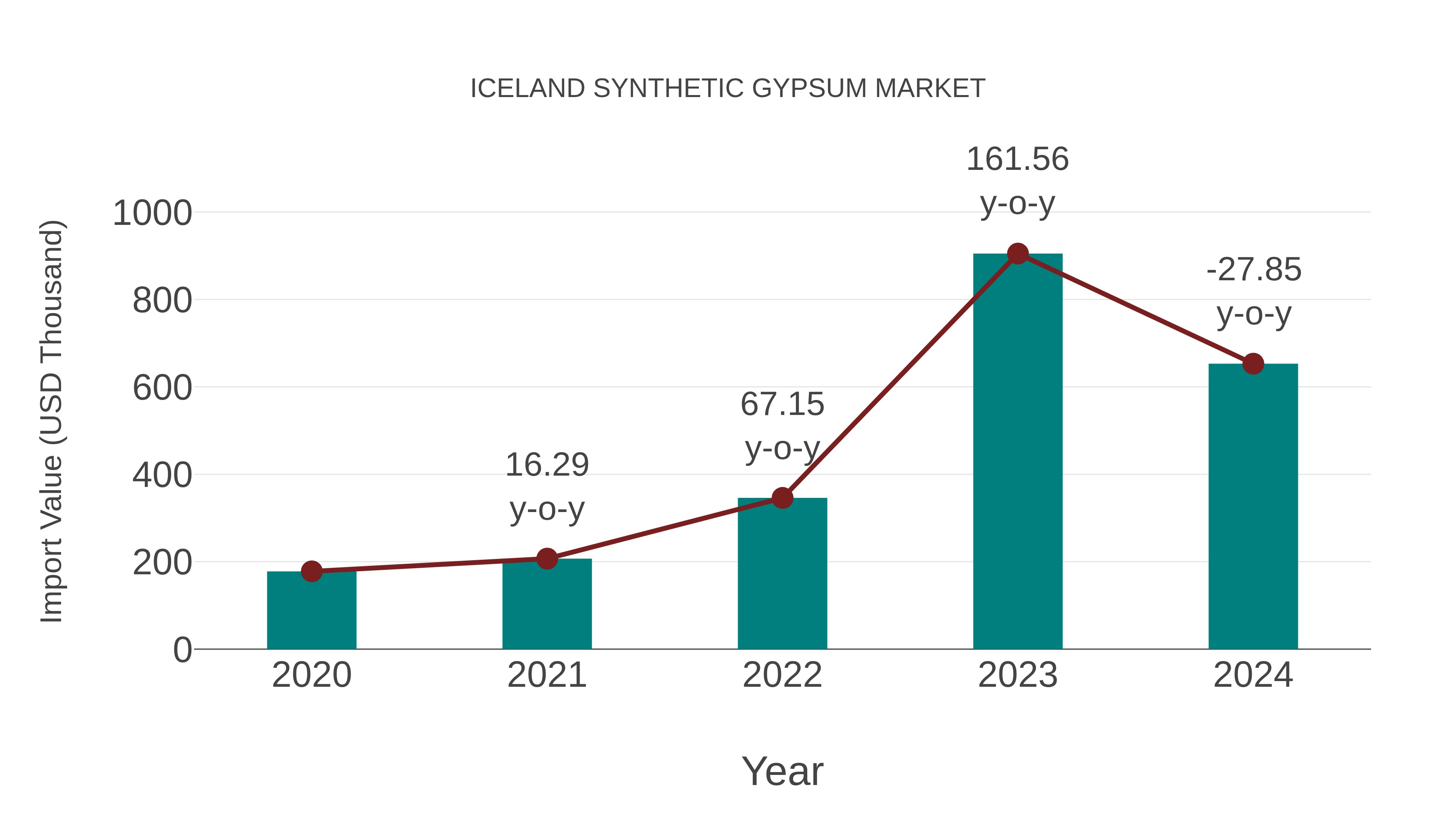  Iceland Synthetic Gypsum Market: Import Trend Analysis