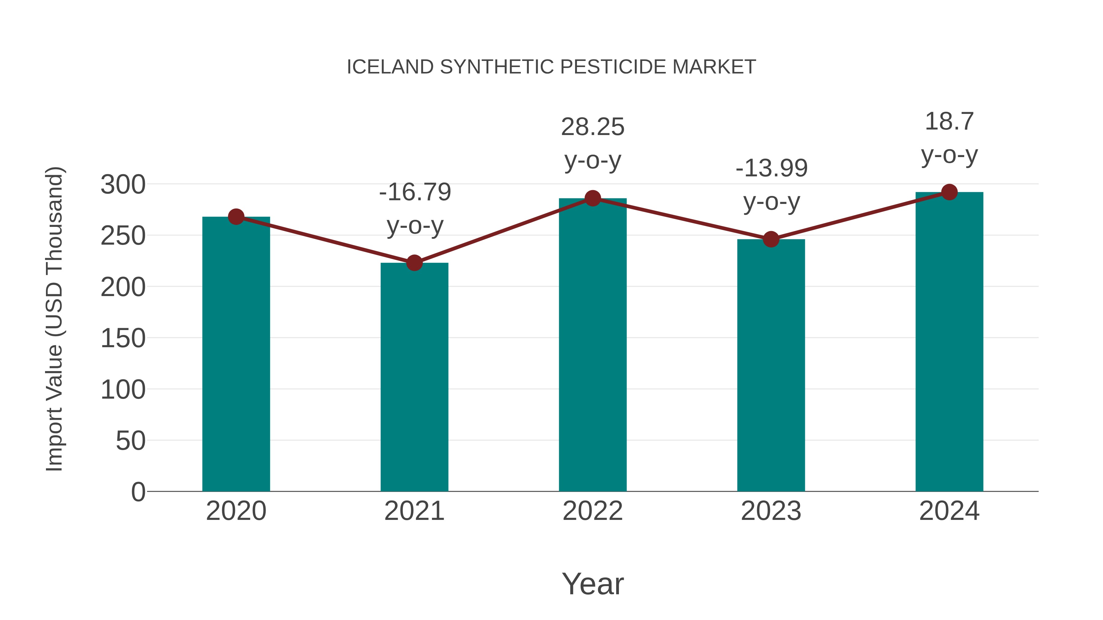 Iceland Synthetic Pesticide Market: Import Trend Analysis