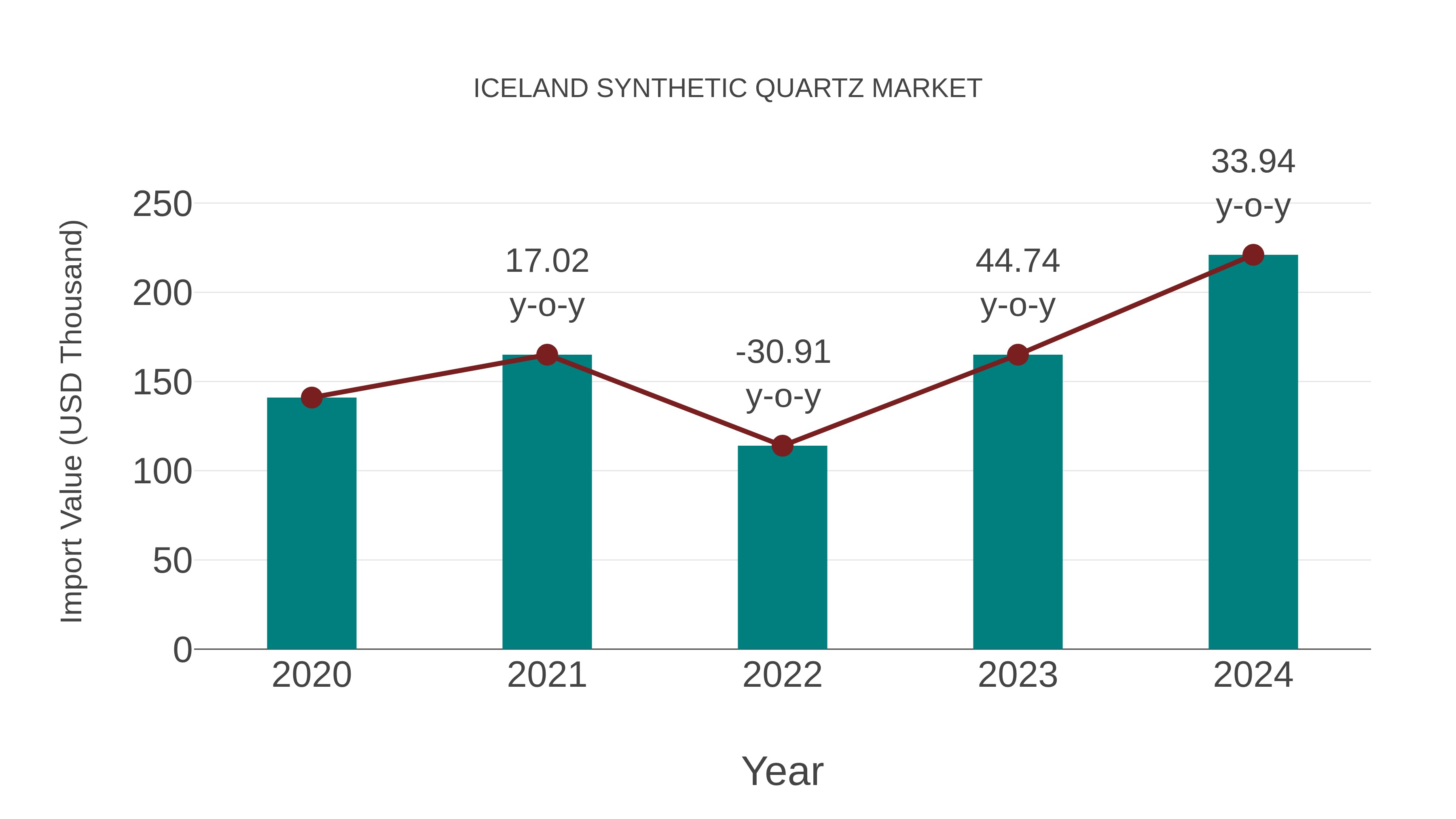 Iceland Synthetic Quartz Market: Import Trend Analysis