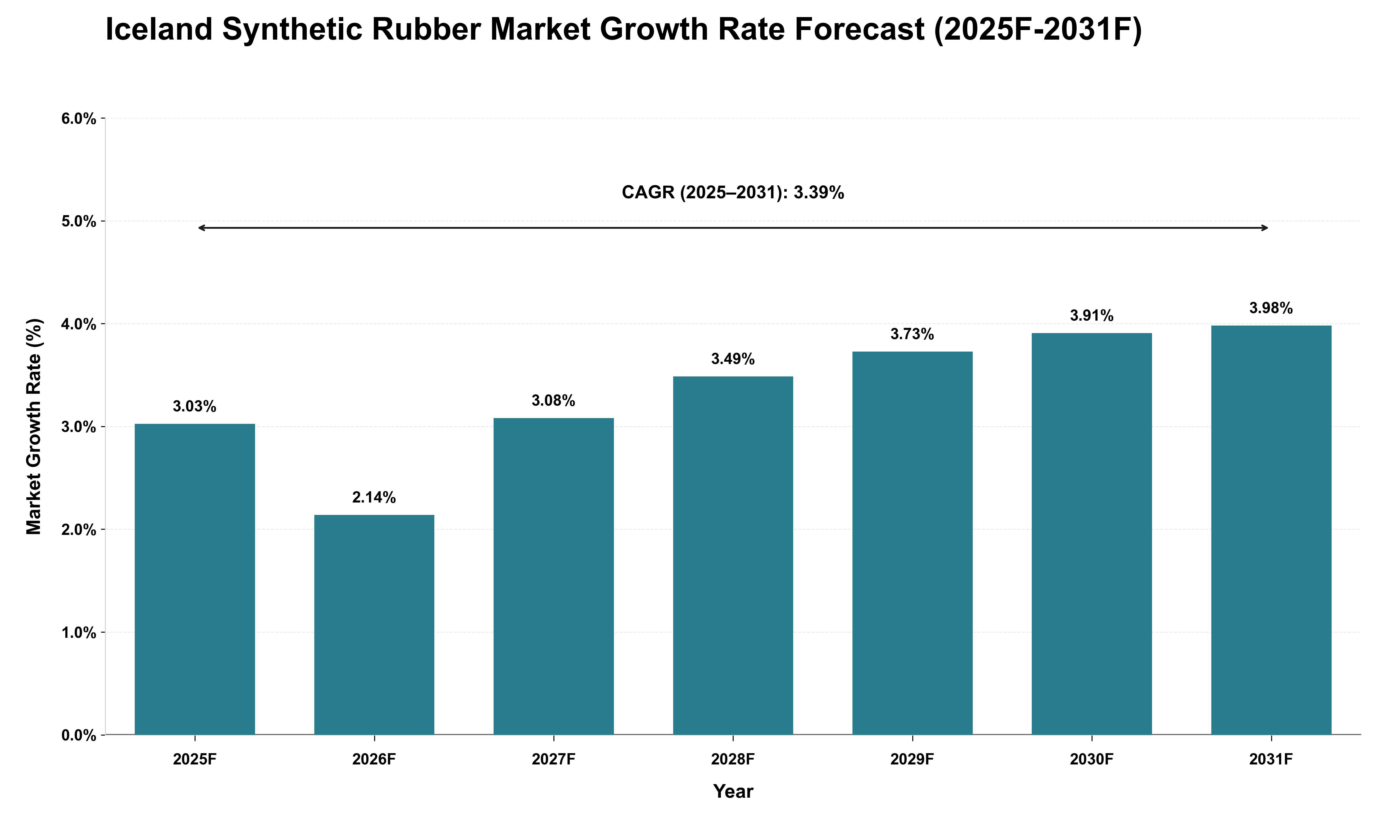 Iceland Synthetic Rubber Market Growth Rate Analysis (2025 - 2031)