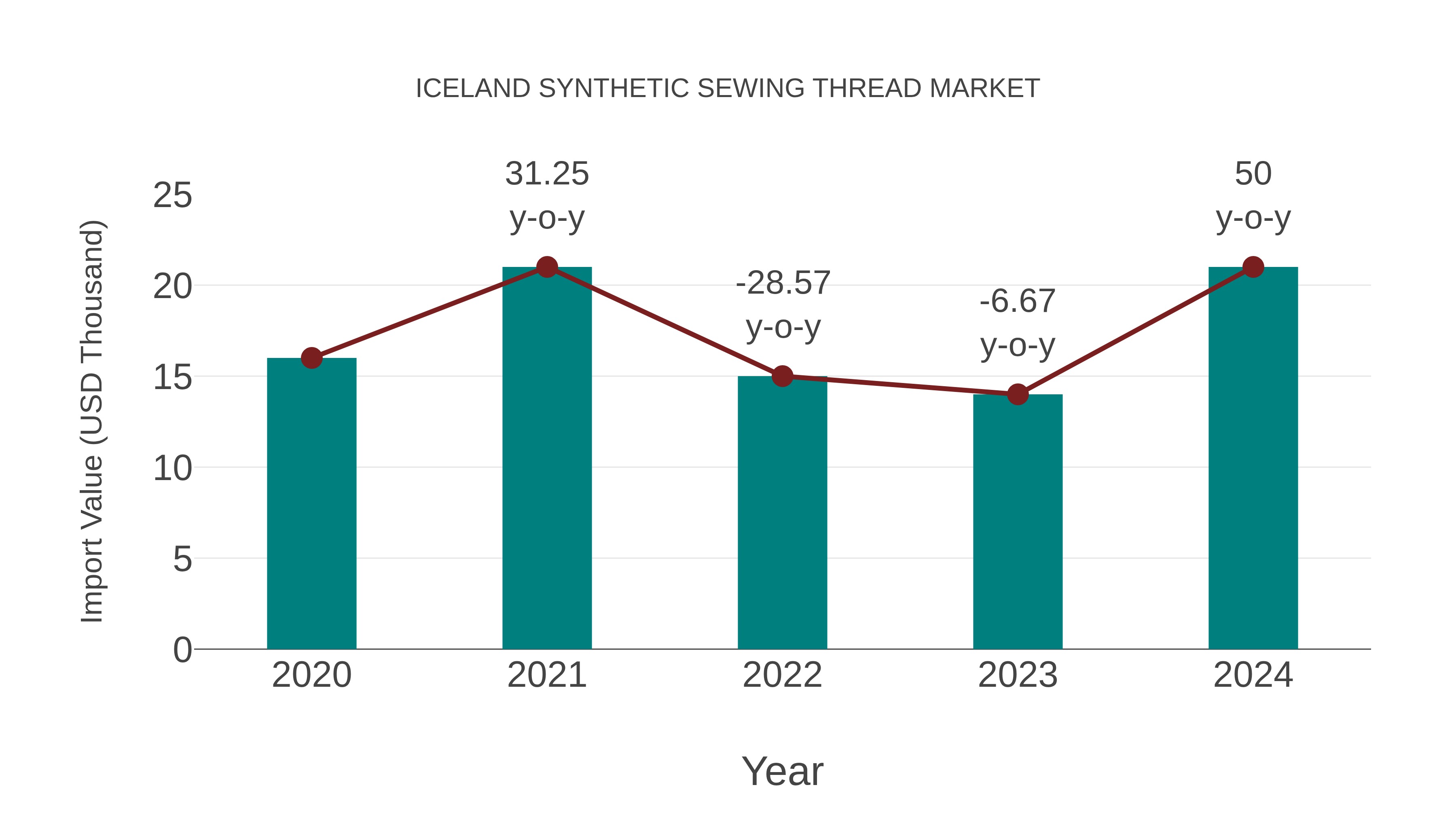 Iceland Synthetic Sewing Thread Market: Import Trend Analysis