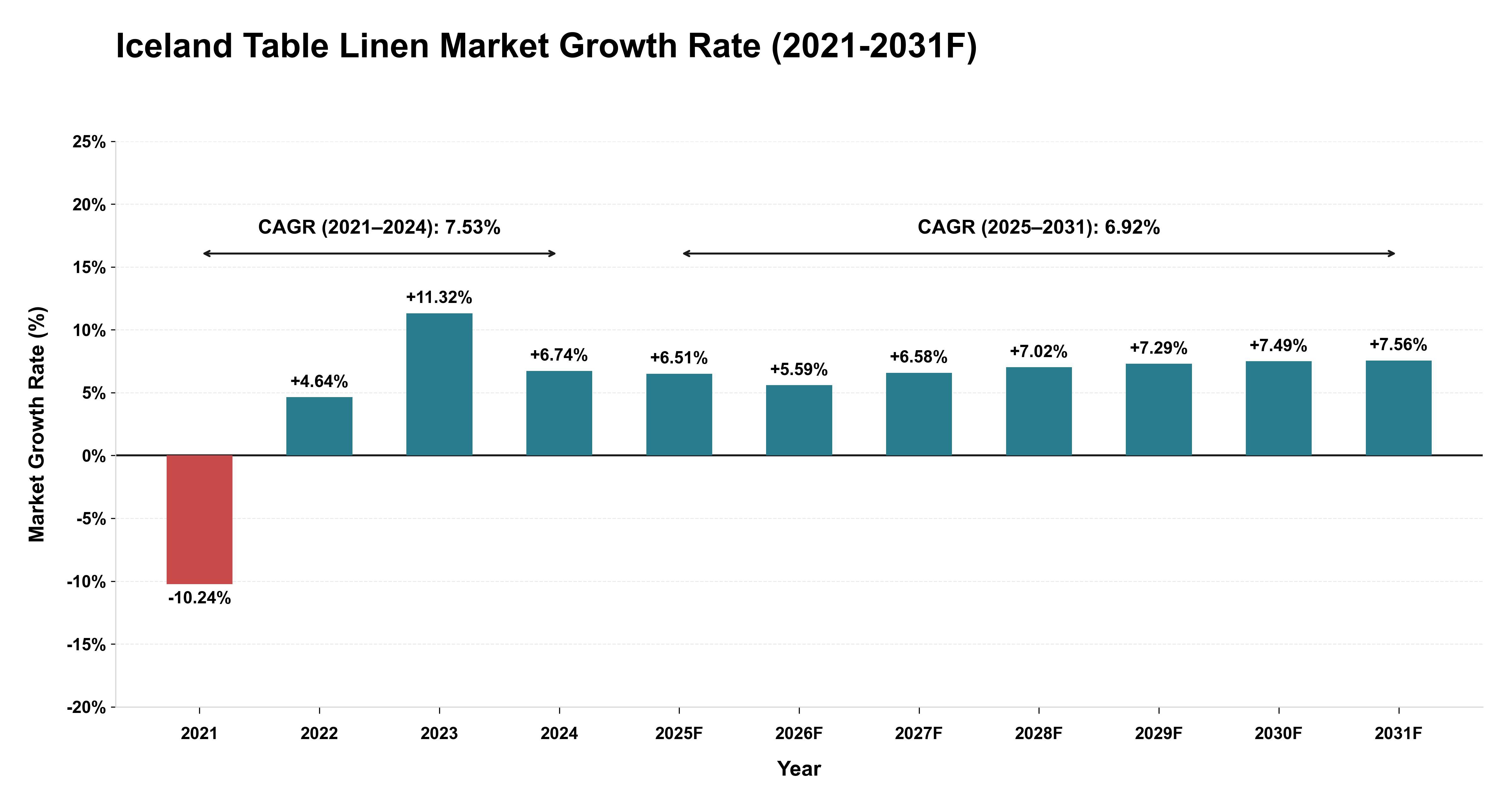 Iceland Table Linen Market Year-wise Growth Rate (2021-2031F)
