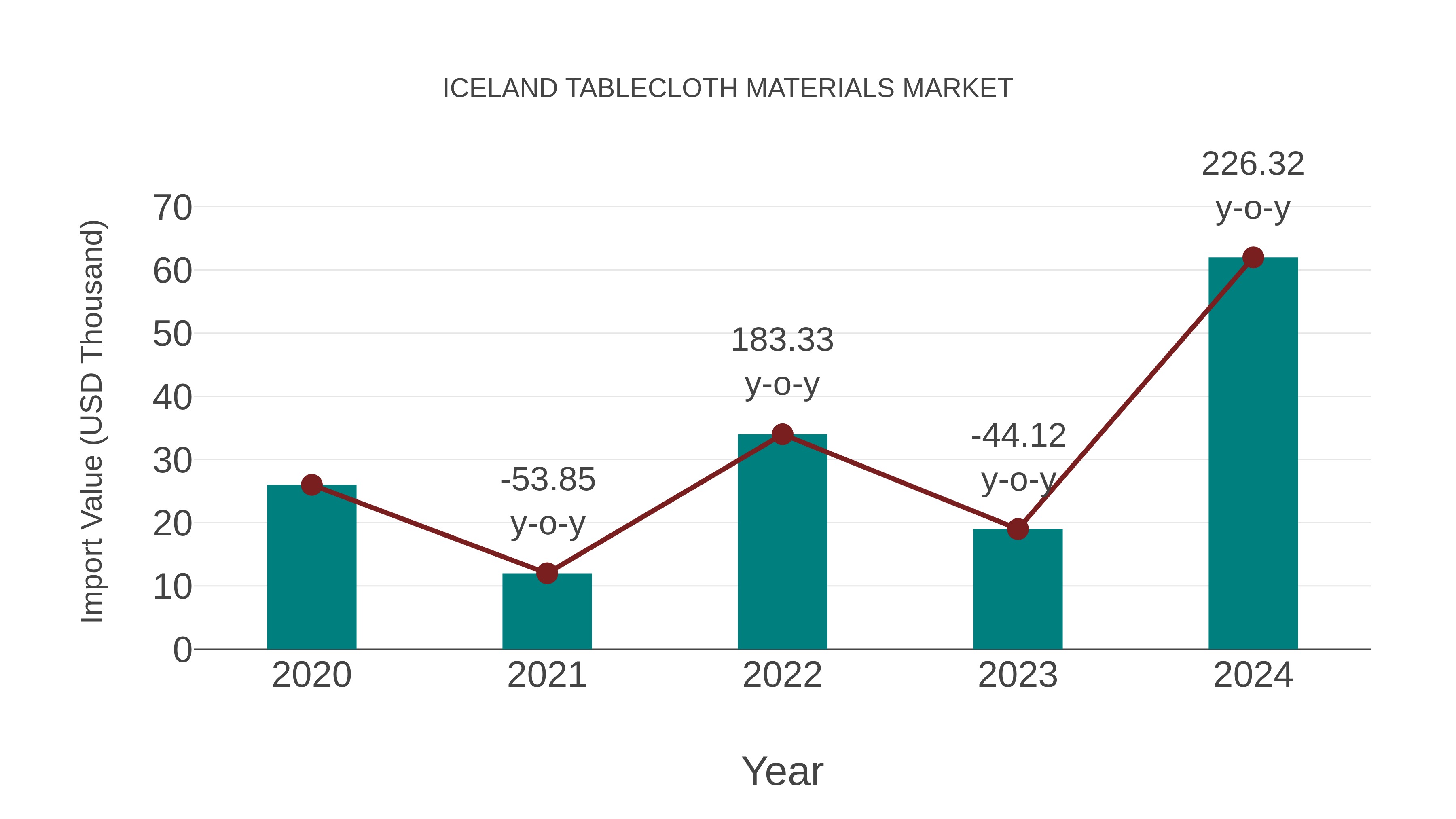 Iceland Tablecloth Materials Market: Import Trend Analysis