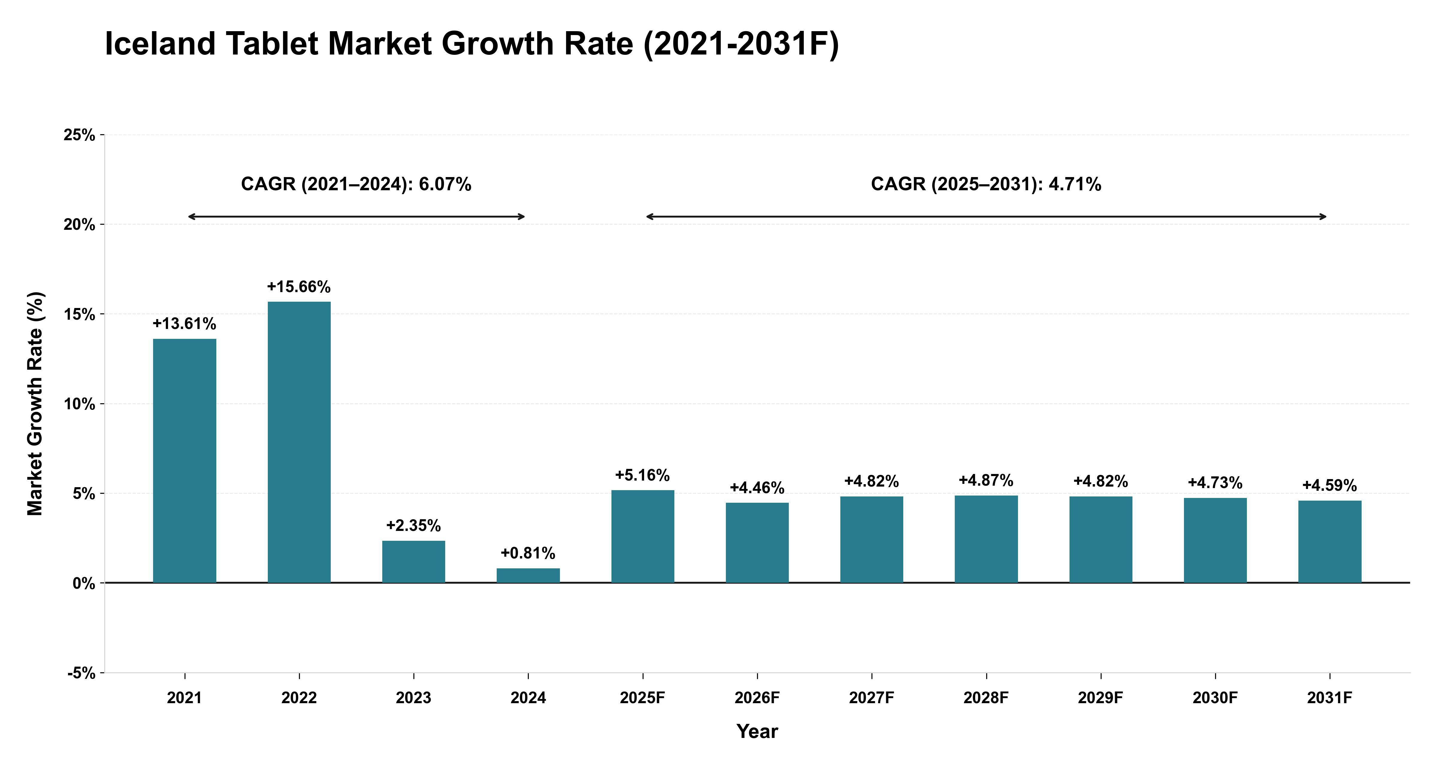 Iceland Tablet Market Year-wise Growth Rate (2021-2031F)