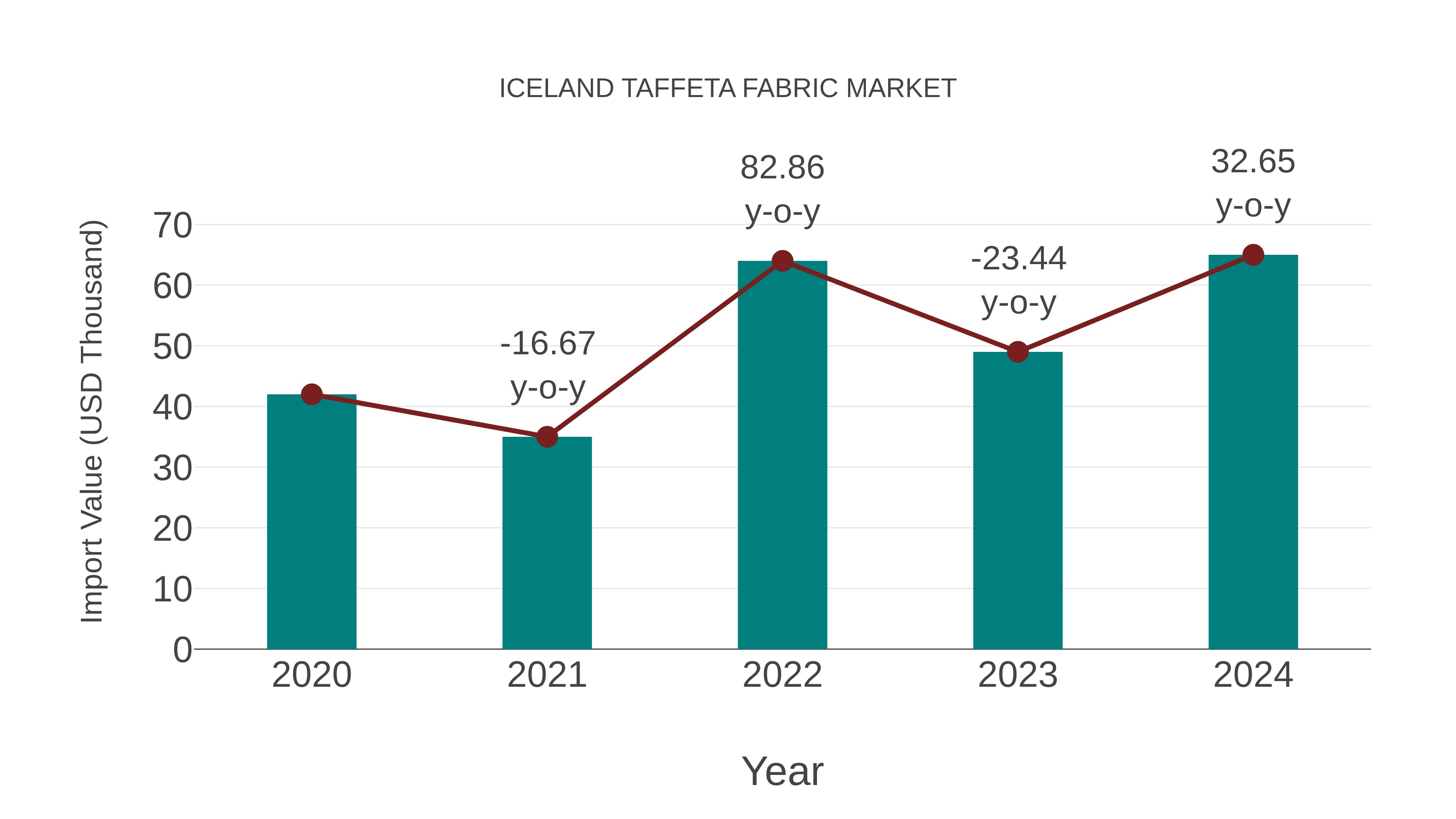  Iceland Taffeta Fabric Market: Import Trend Analysis