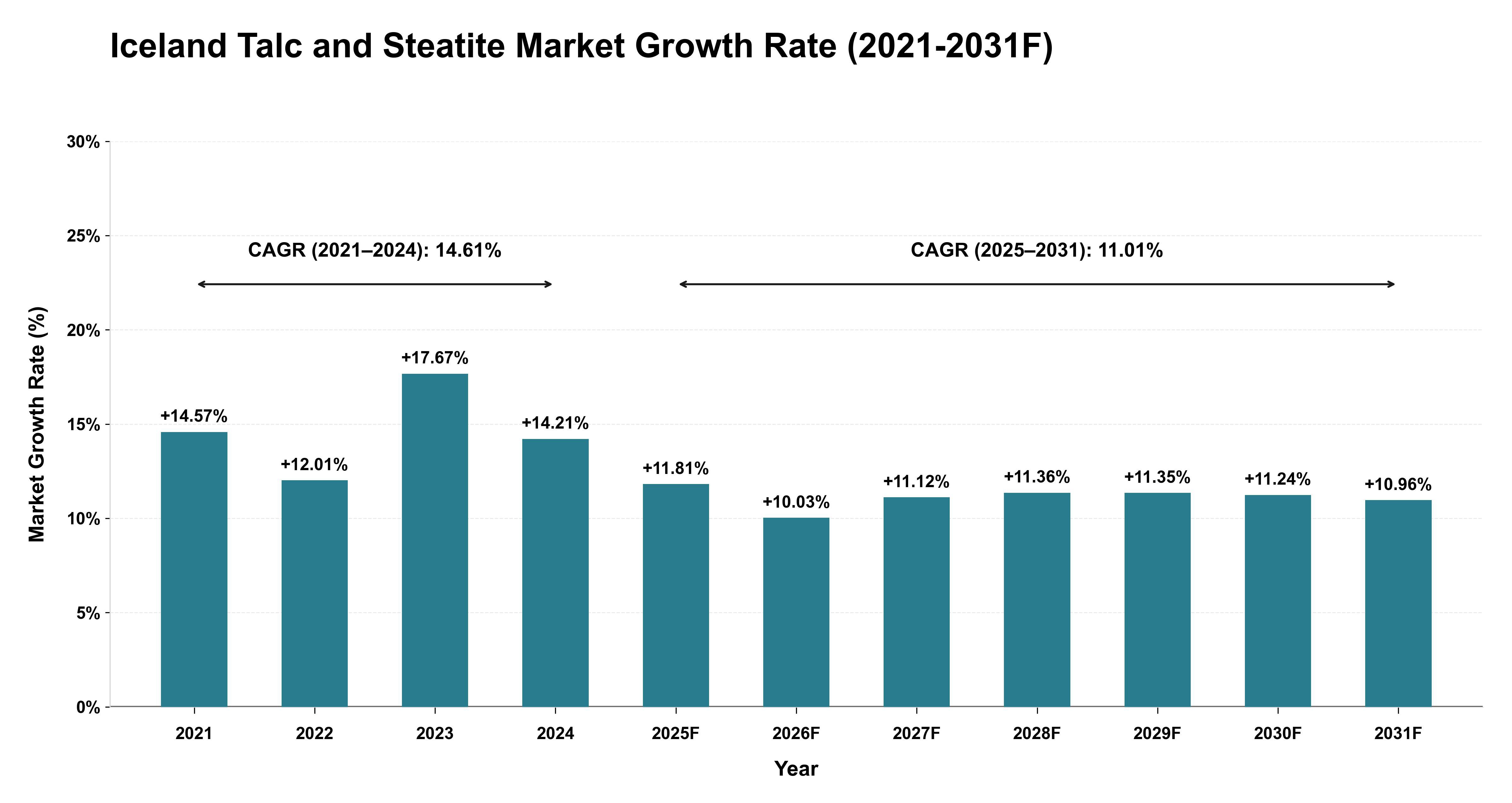 Iceland Talc and Steatite Market Year-wise Growth Rate (2021-2031F)