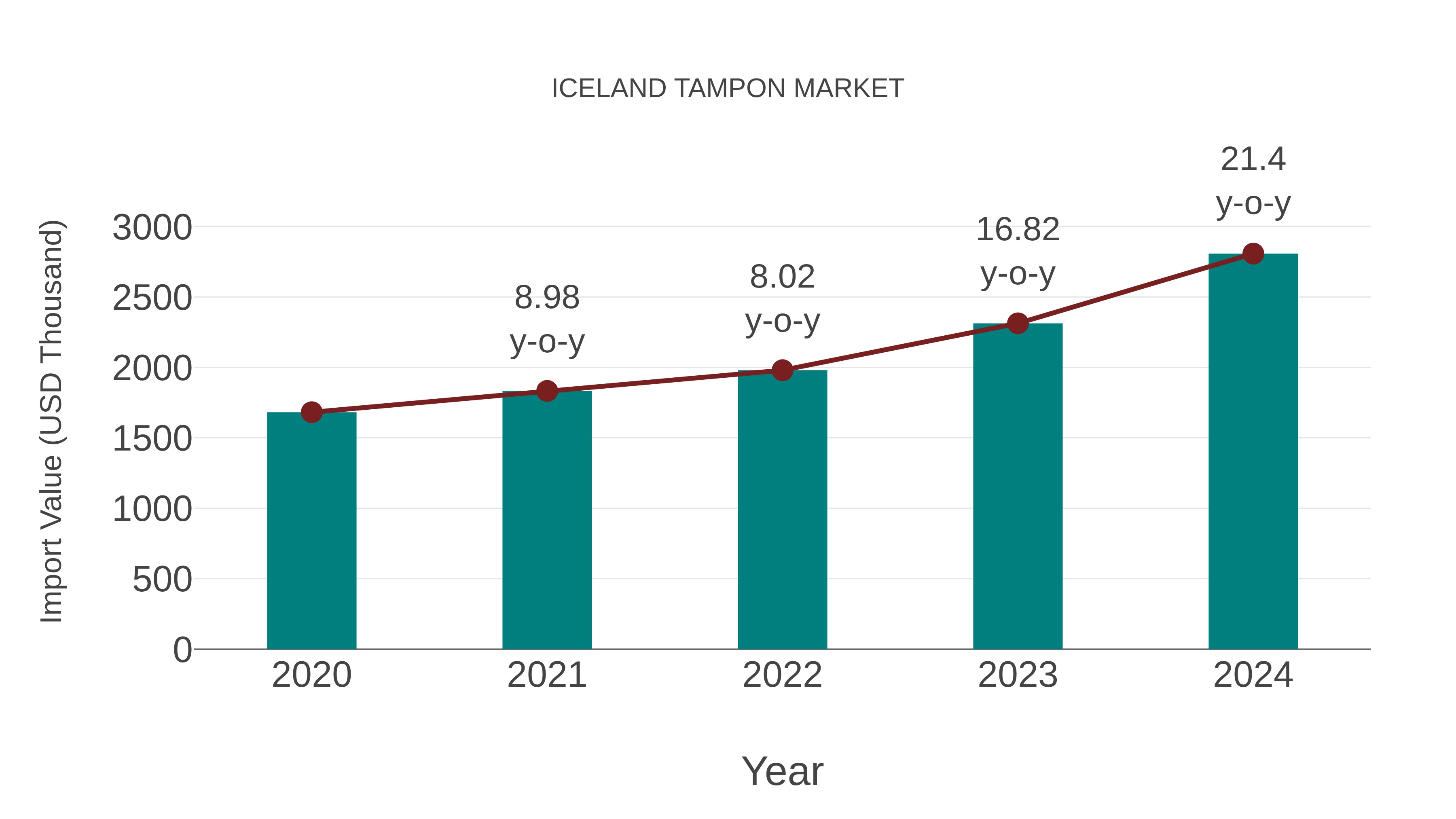  Iceland Tampon Market: Import Trend Analysis