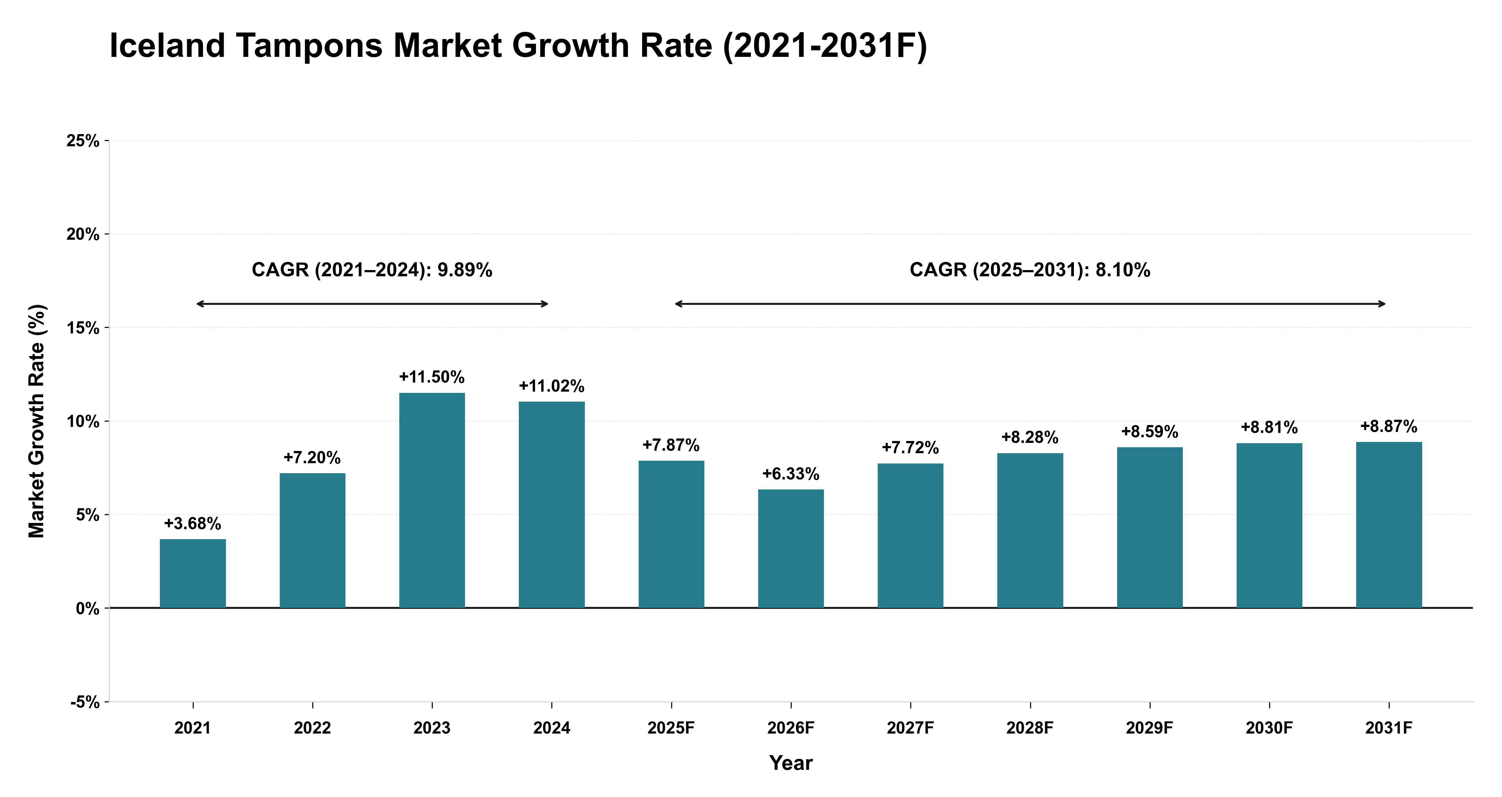 Iceland Tampons Market Year-wise Growth Rate (2021-2031F)