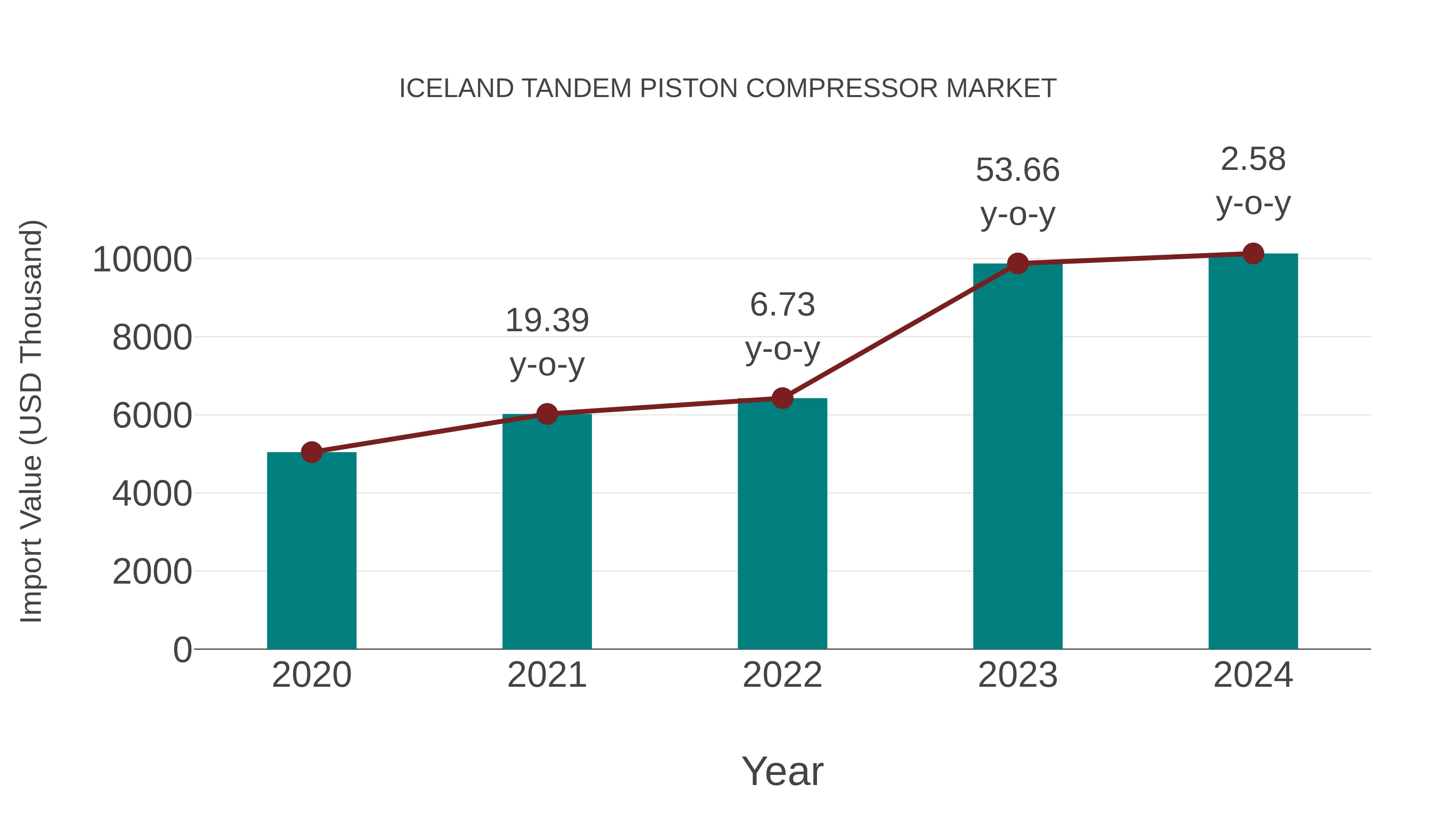  Iceland Tandem Piston Compressor Market: Import Trend Analysis
