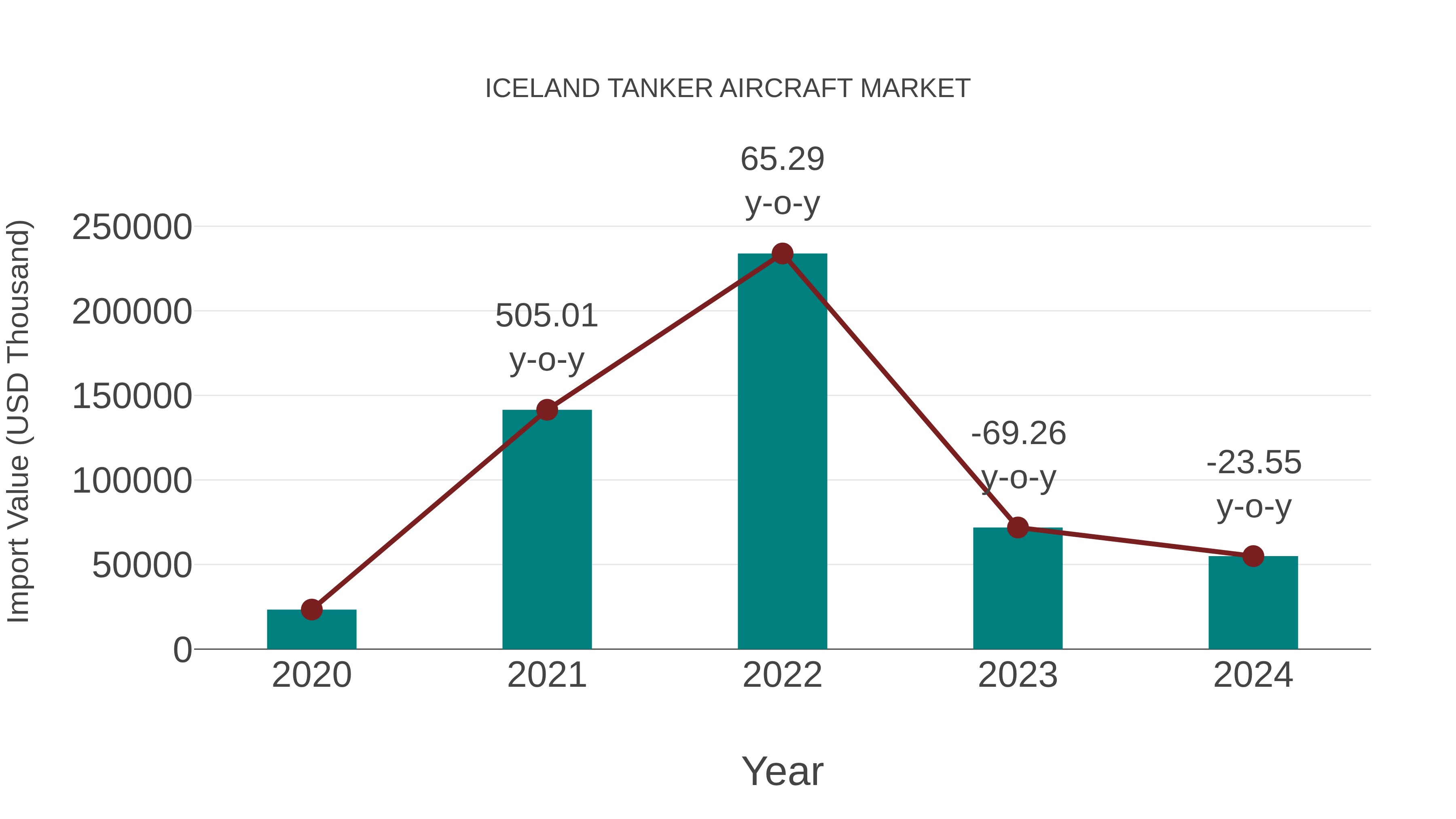  Iceland Tanker Aircraft Market: Import Trend Analysis