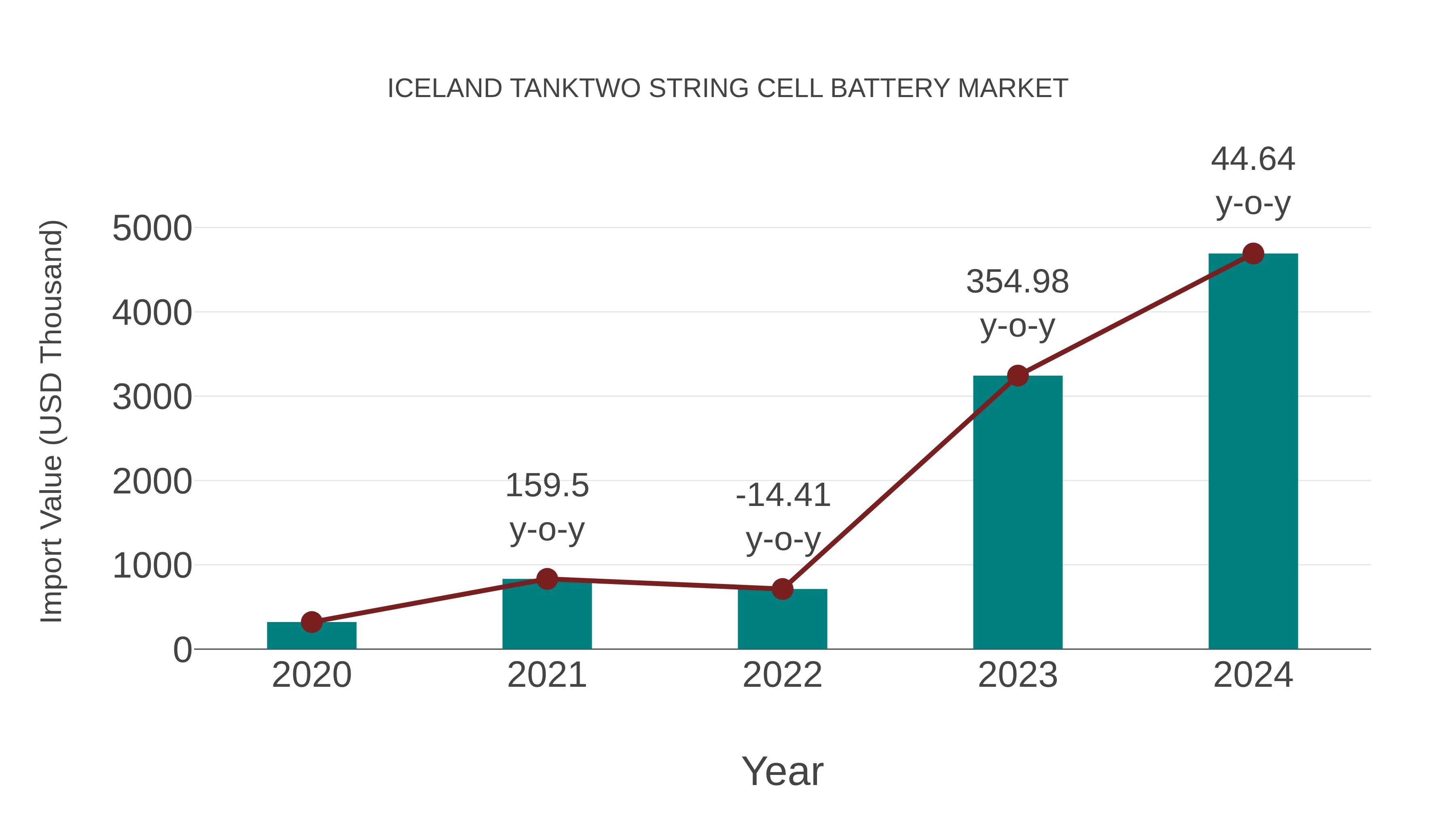  Iceland Tanktwo String Cell Battery Market: Import Trend Analysis