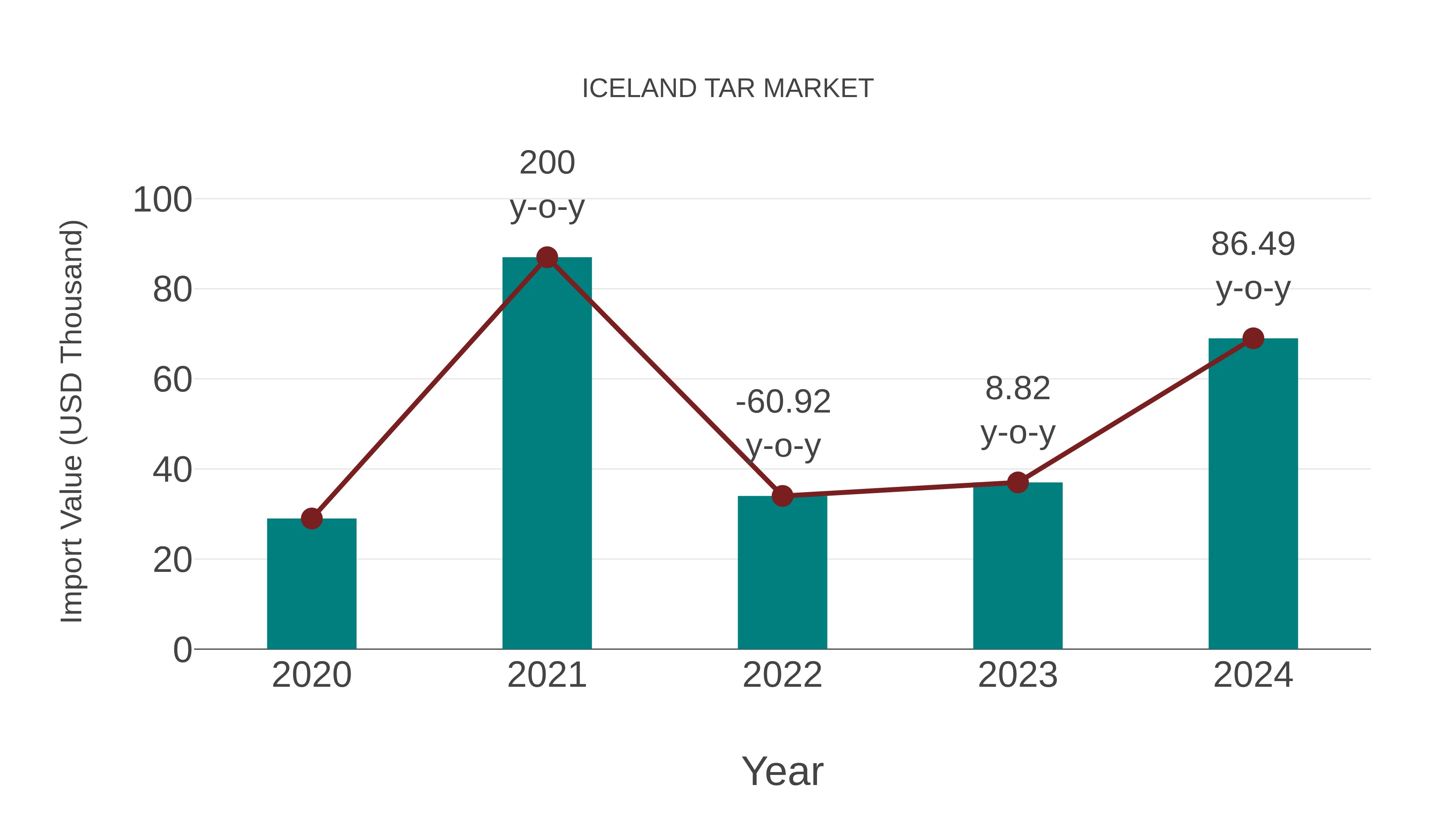 Iceland Tar Market: Import Trend Analysis