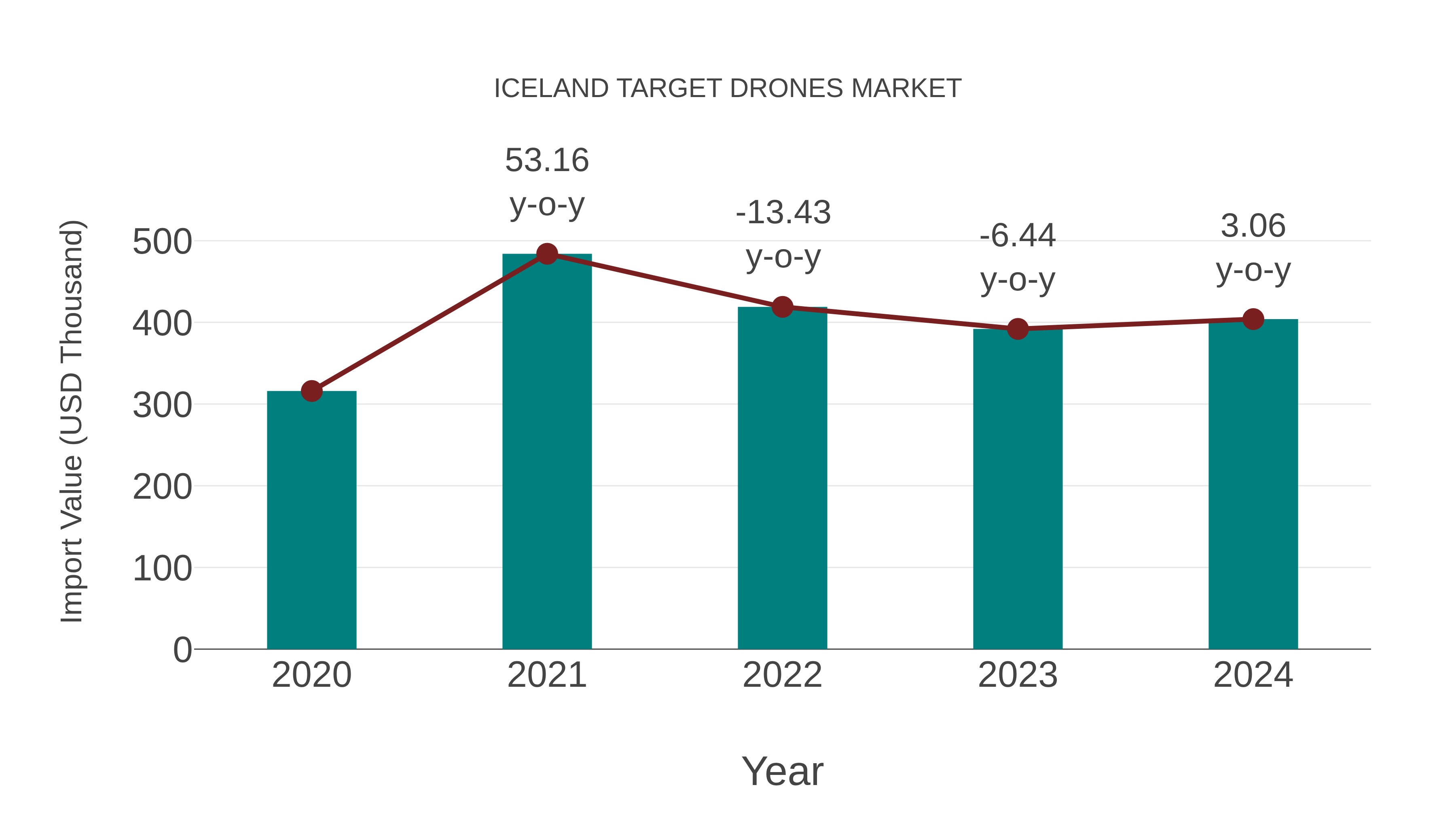  Iceland Target Drones Market: Import Trend Analysis