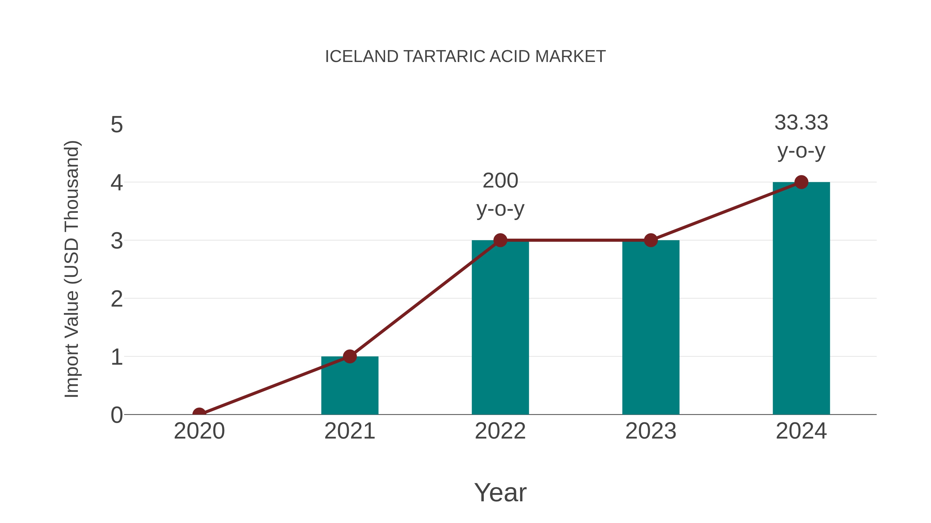  Iceland Tartaric Acid Market: Import Trend Analysis