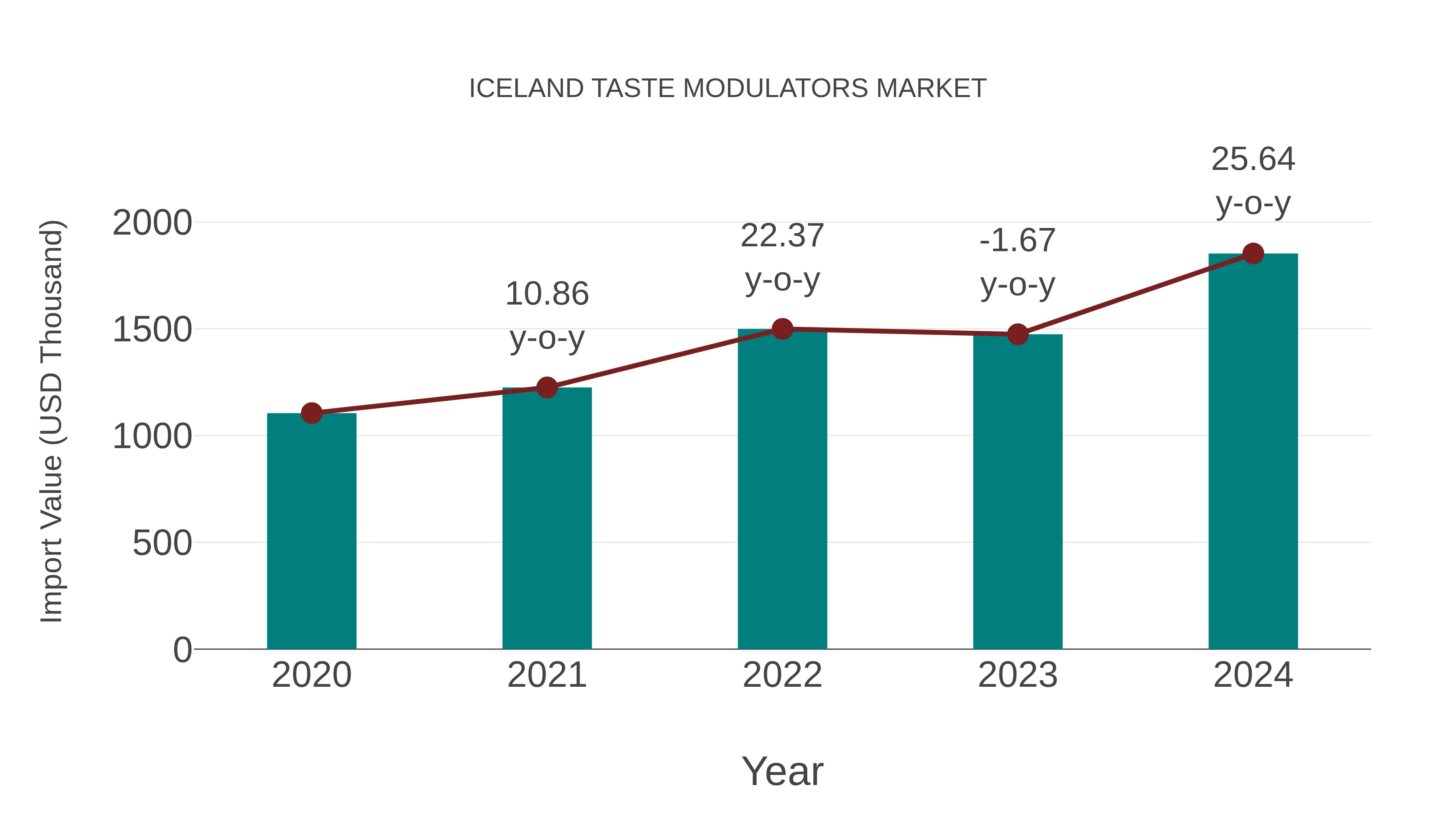  Iceland Taste Modulators Market: Import Trend Analysis