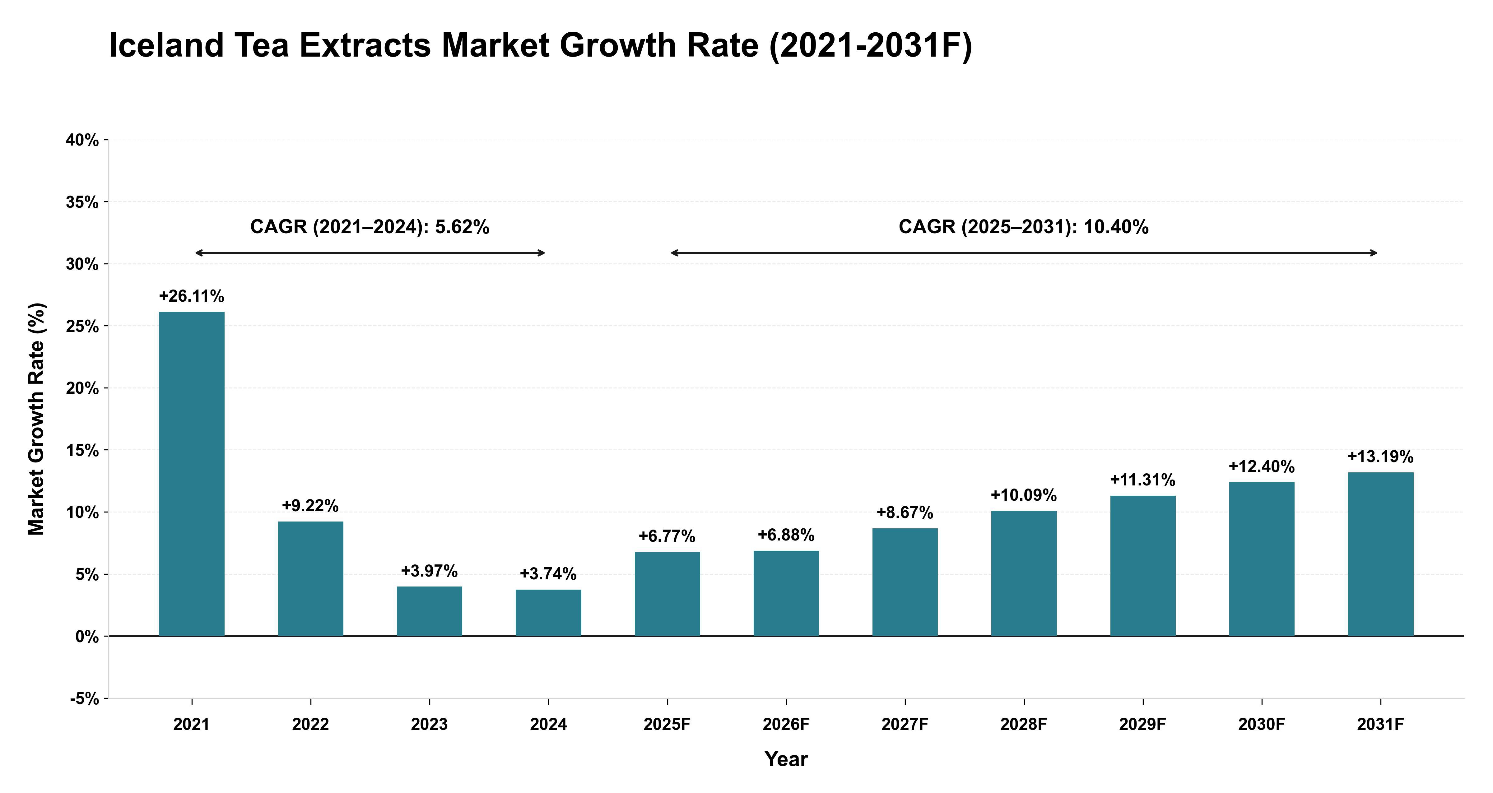 Iceland Tea Extracts Market Year-wise Growth Rate (2021-2031F)