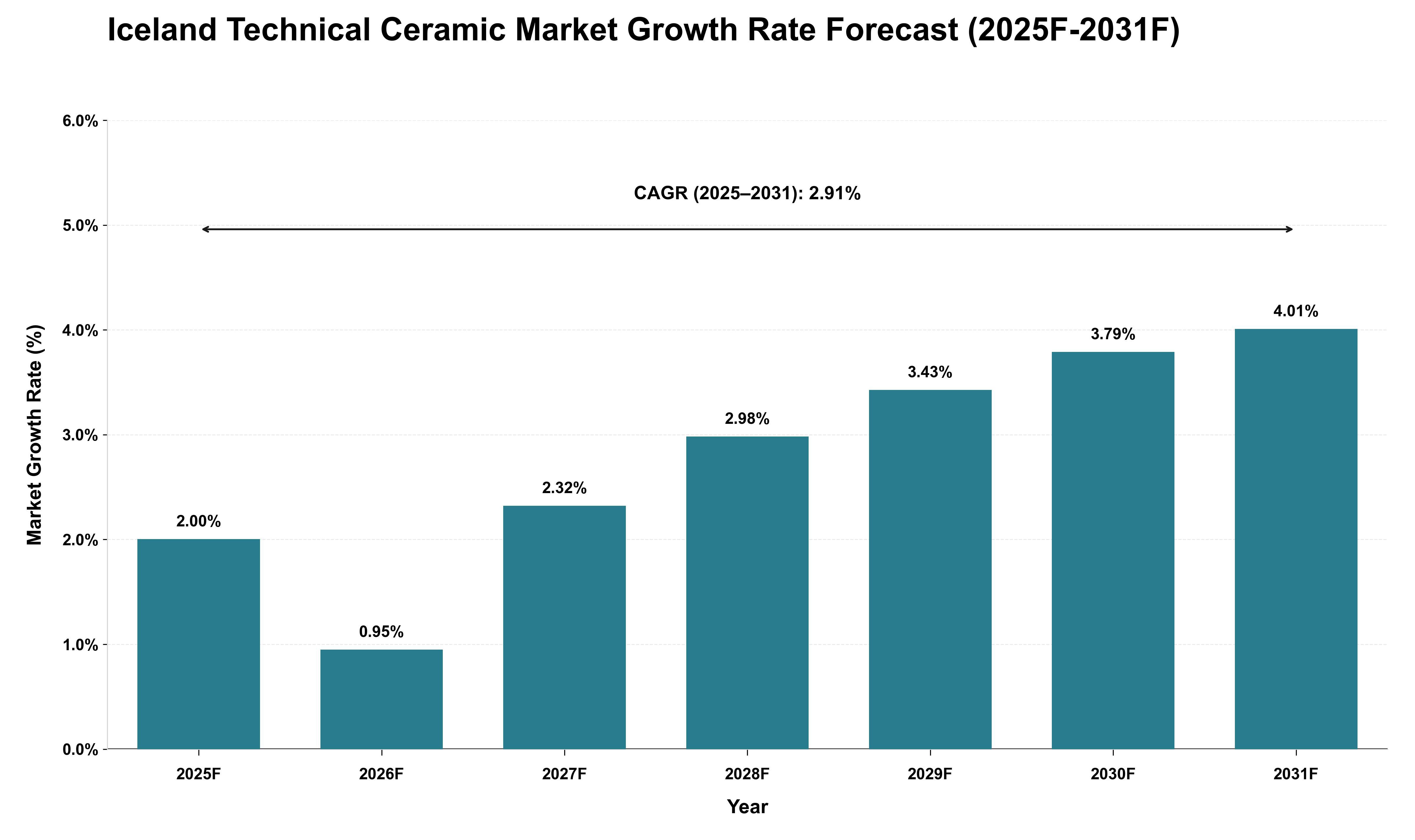 Iceland Technical Ceramic Market Growth Rate Analysis (2025 - 2031)