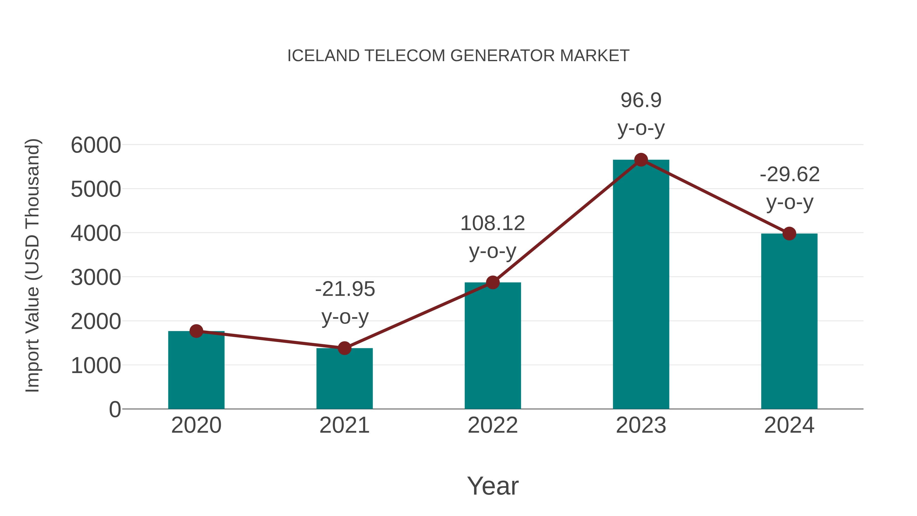  Iceland Telecom Generator Market: Import Trend Analysis
