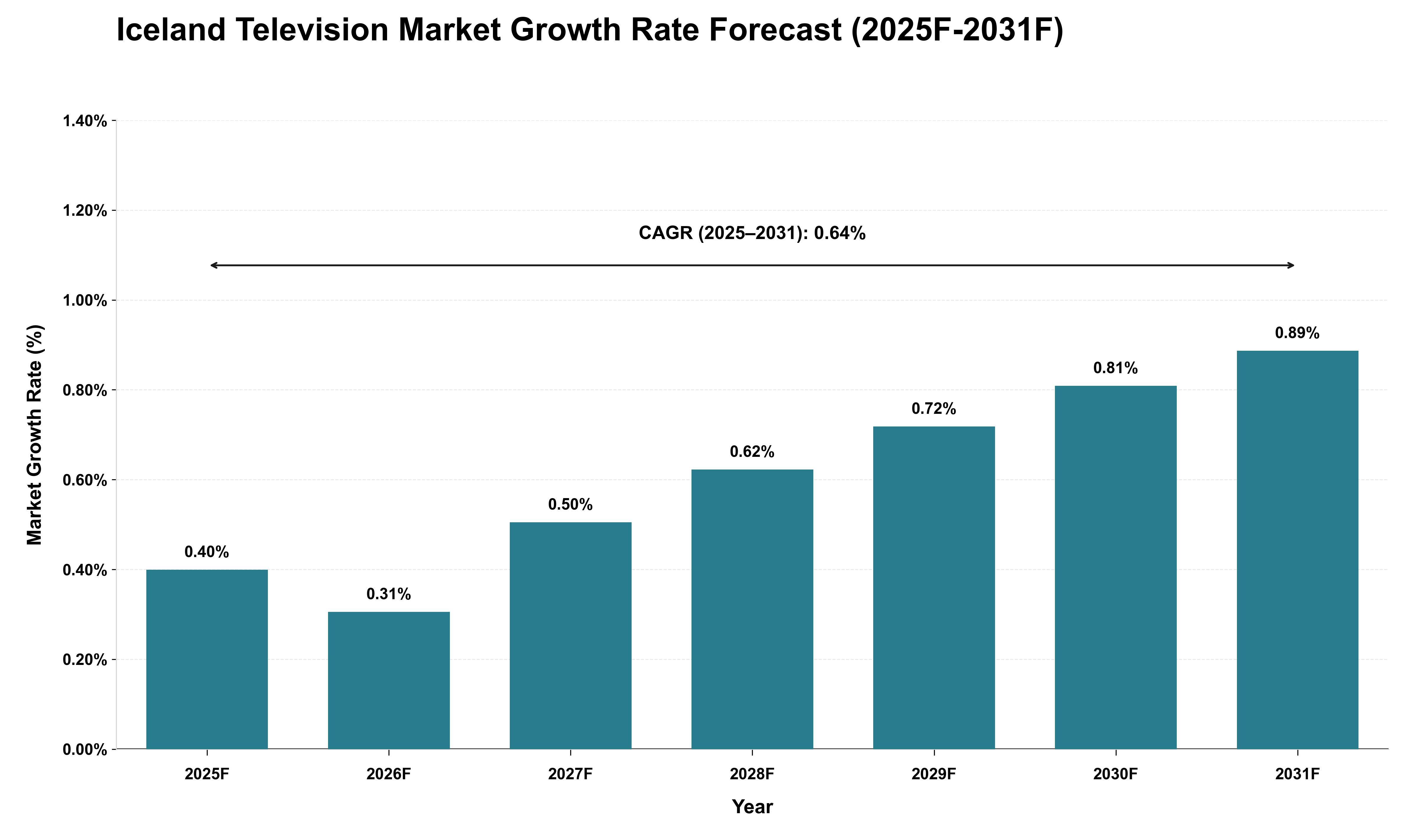 Iceland Television Market Growth Rate Analysis (2025 - 2031)