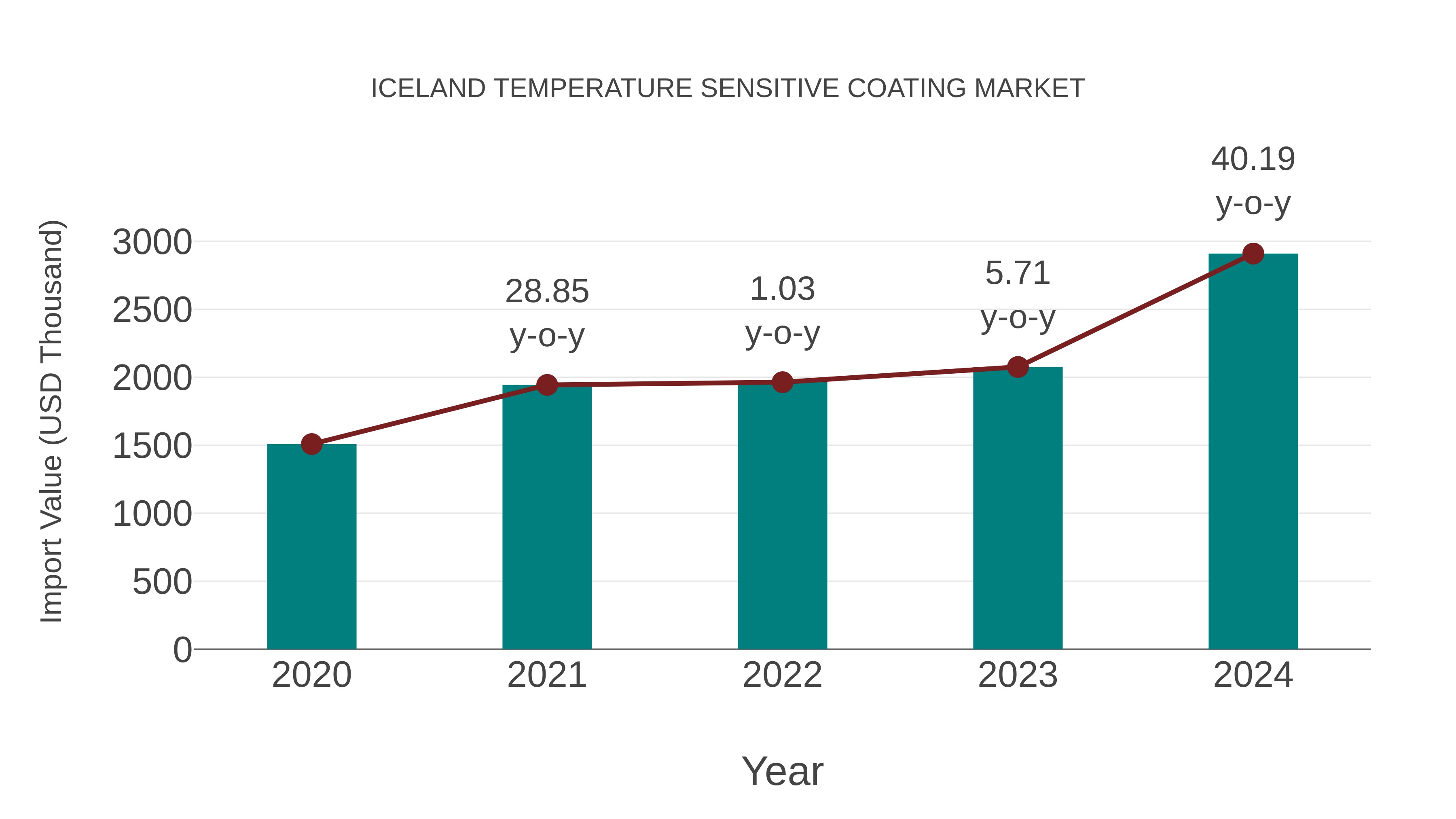  Iceland Temperature Sensitive Coating Market: Import Trend Analysis