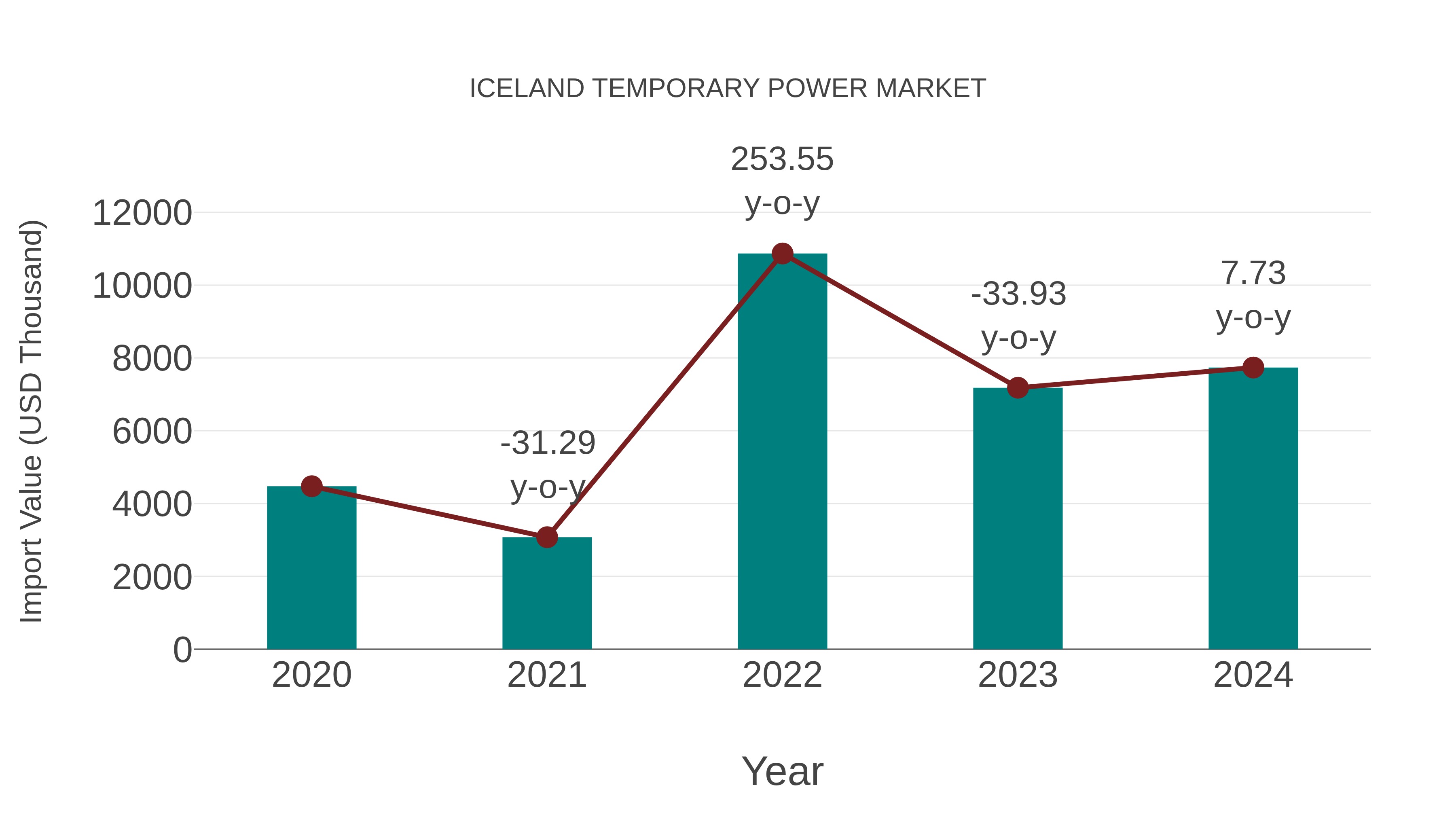  Iceland Temporary Power Market: Import Trend Analysis