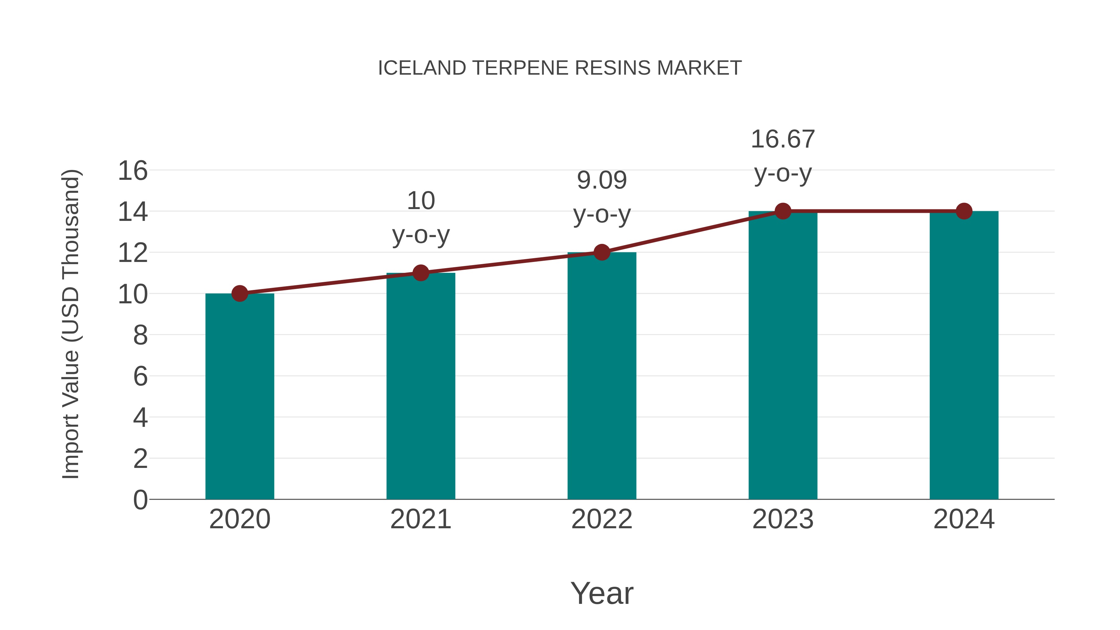  Iceland Terpene Resins Market: Import Trend Analysis