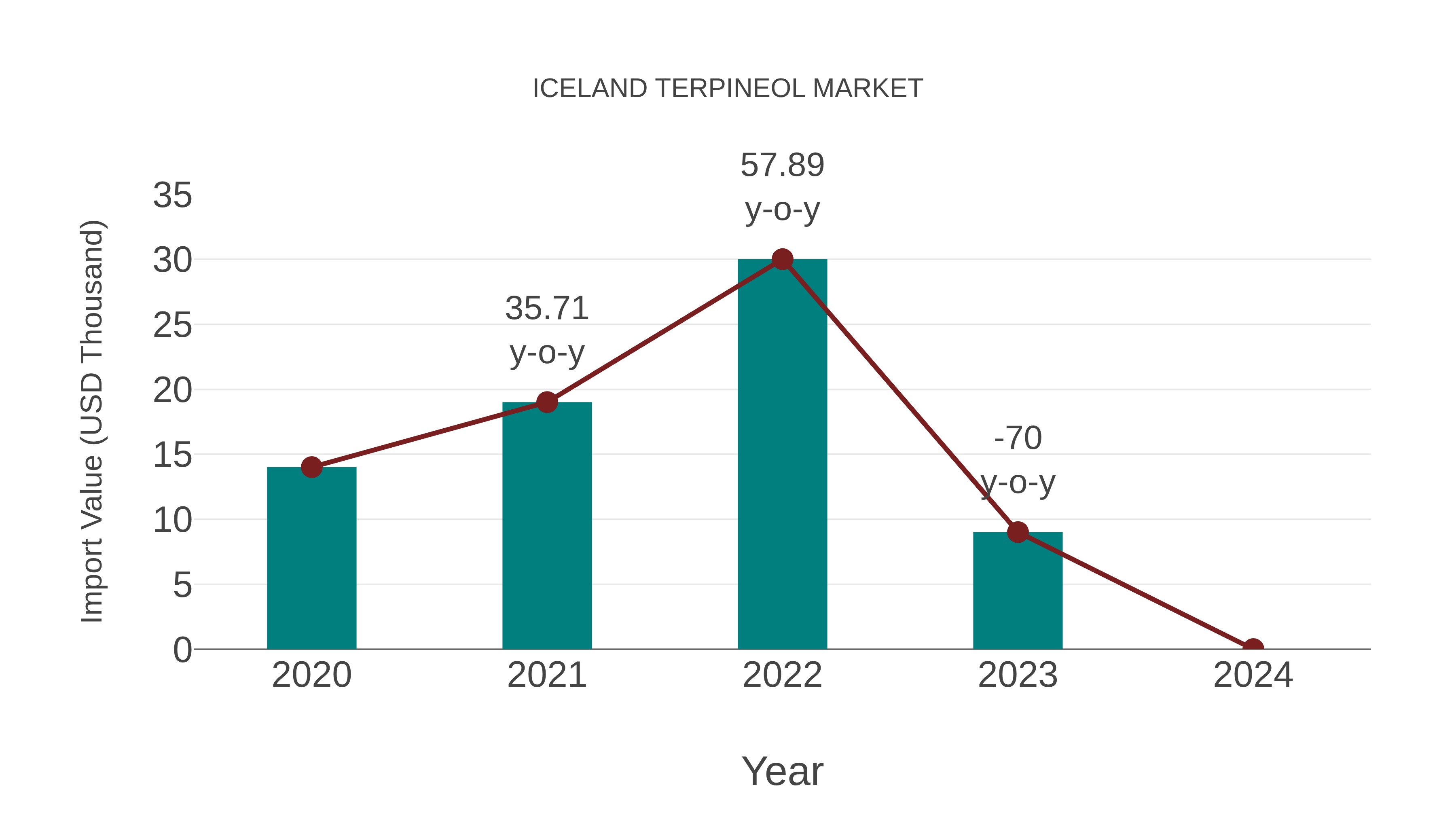  Iceland Terpineol Market: Import Trend Analysis