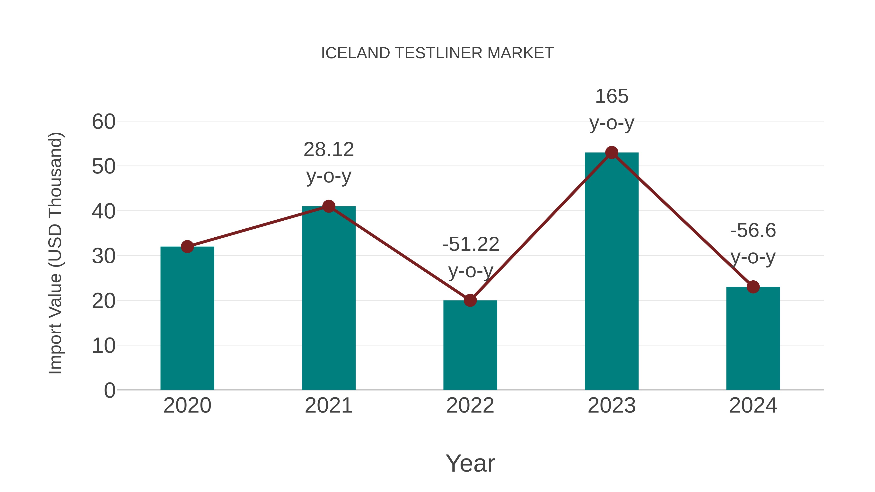  Iceland Testliner Market: Import Trend Analysis
