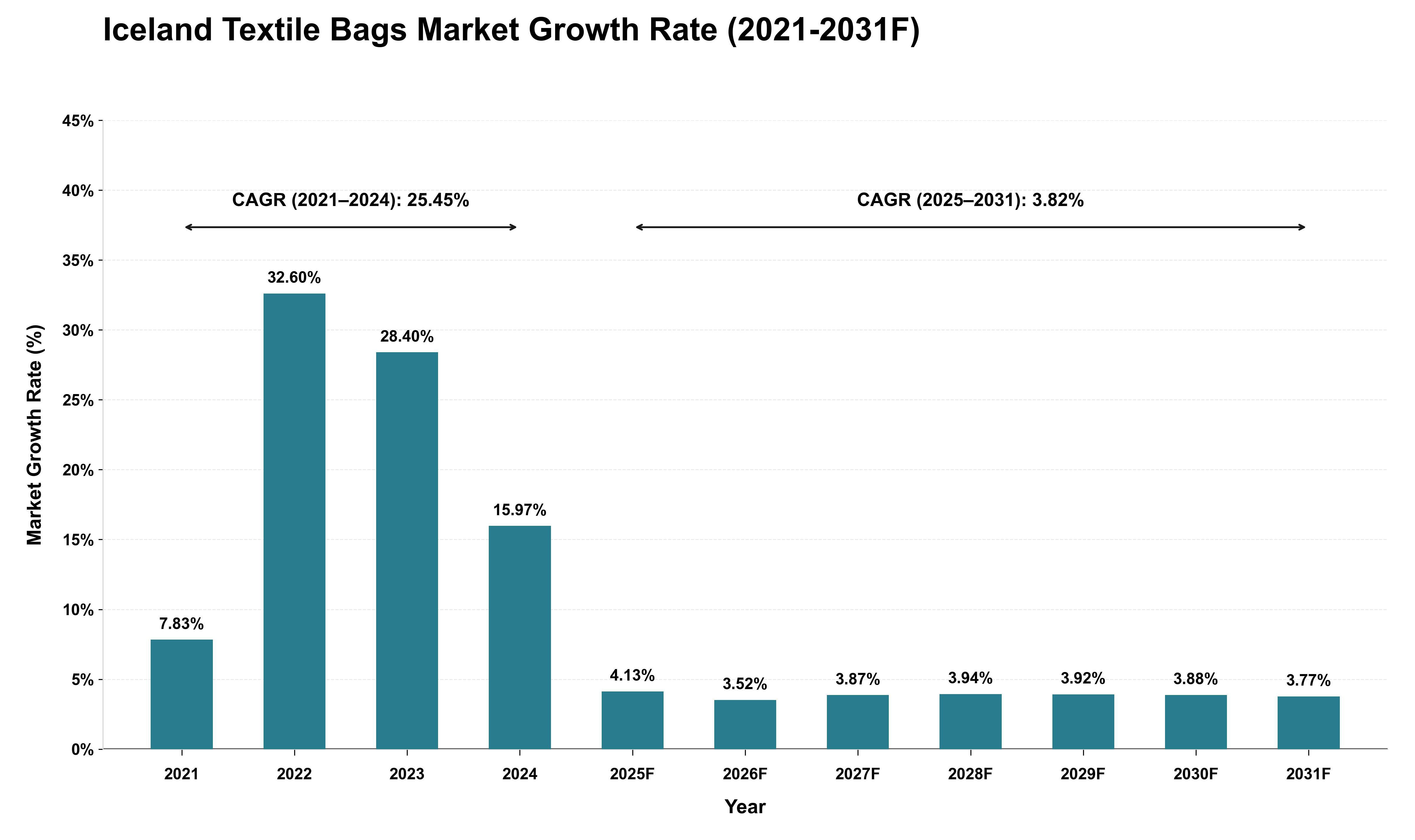 Iceland Textile Bags Market Growth Rate Analysis (2021 - 2031)