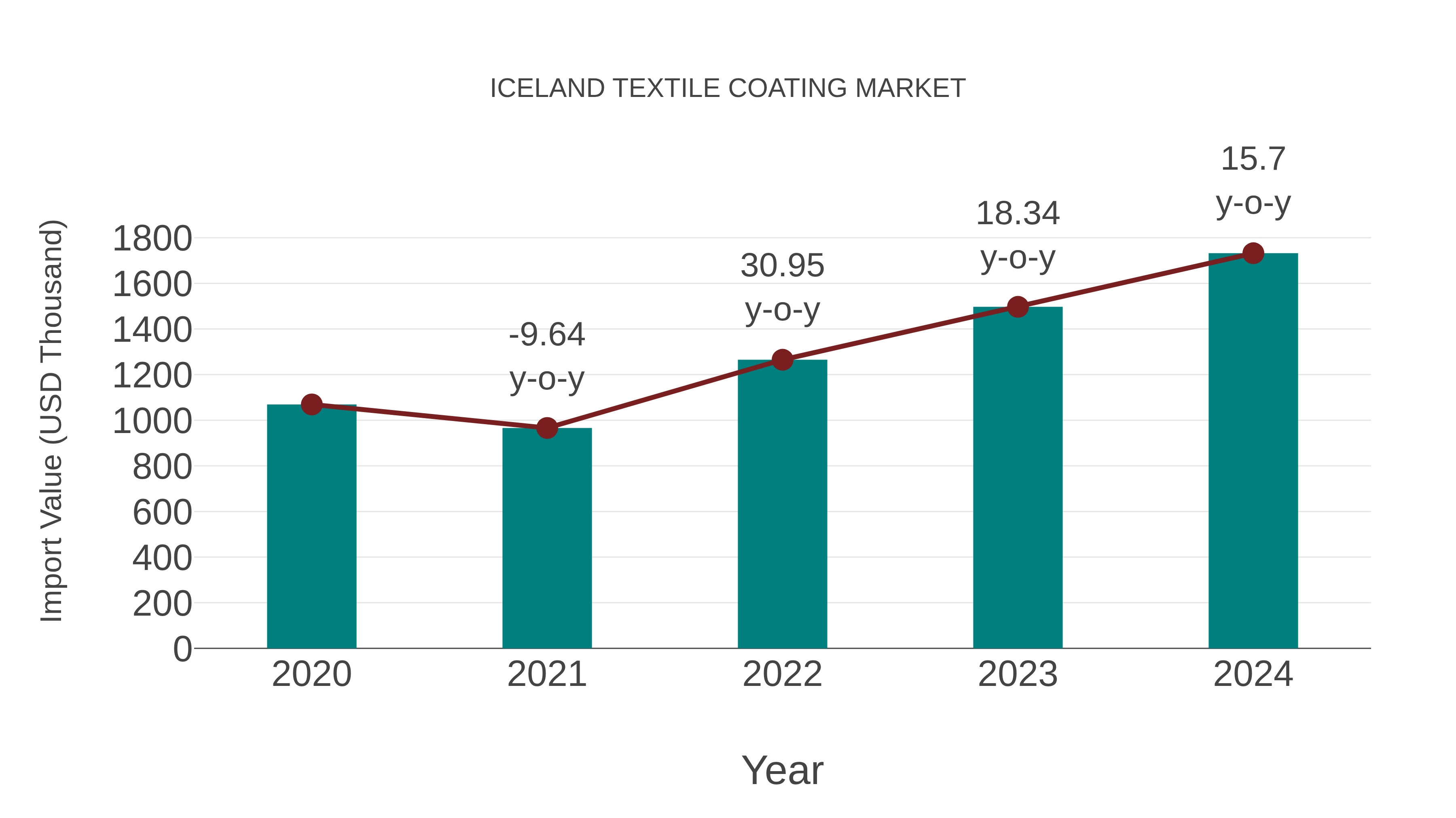 Iceland Textile Coating Market: Import Trend Analysis
