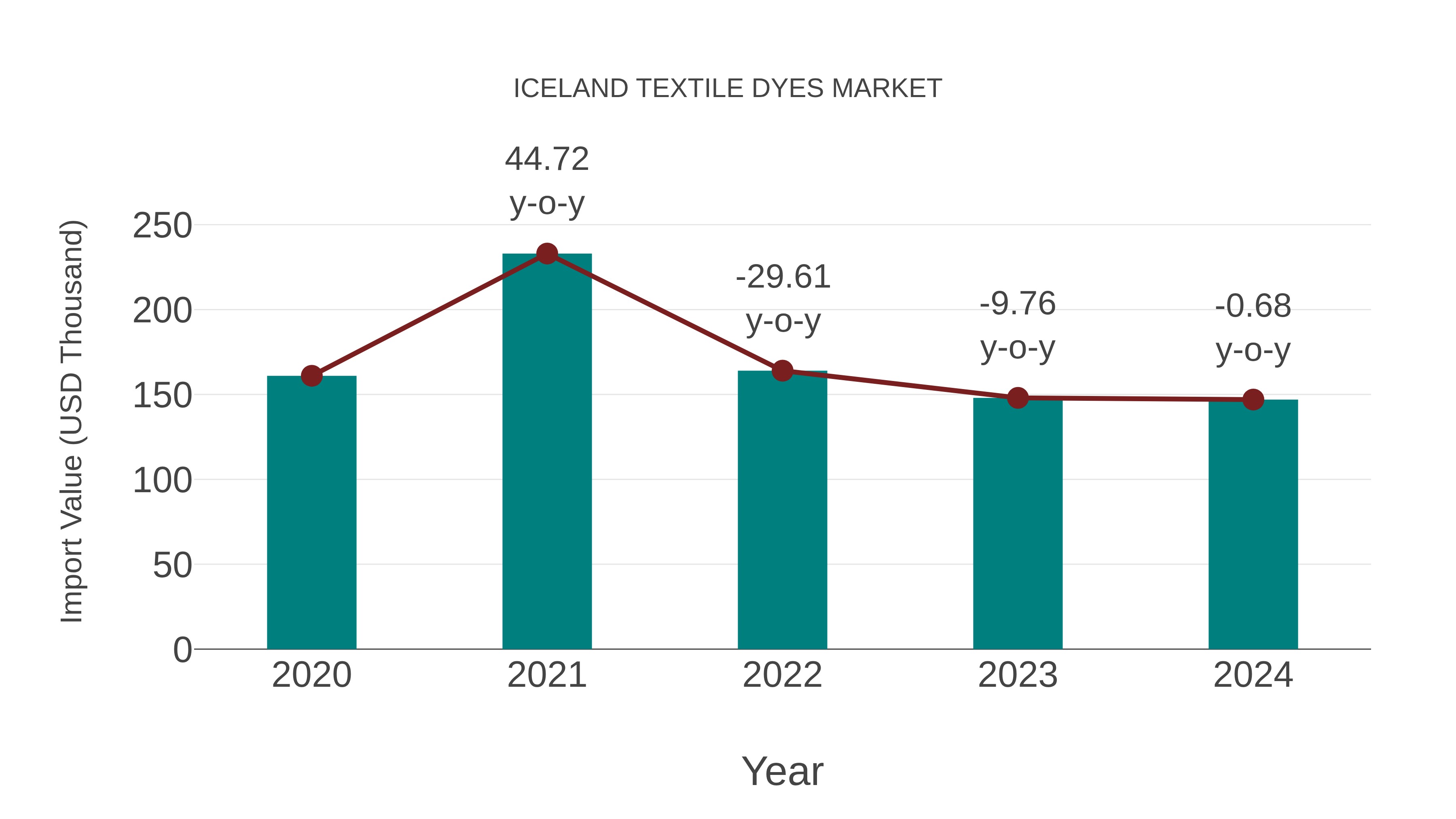  Iceland Textile Dyes Market: Import Trend Analysis