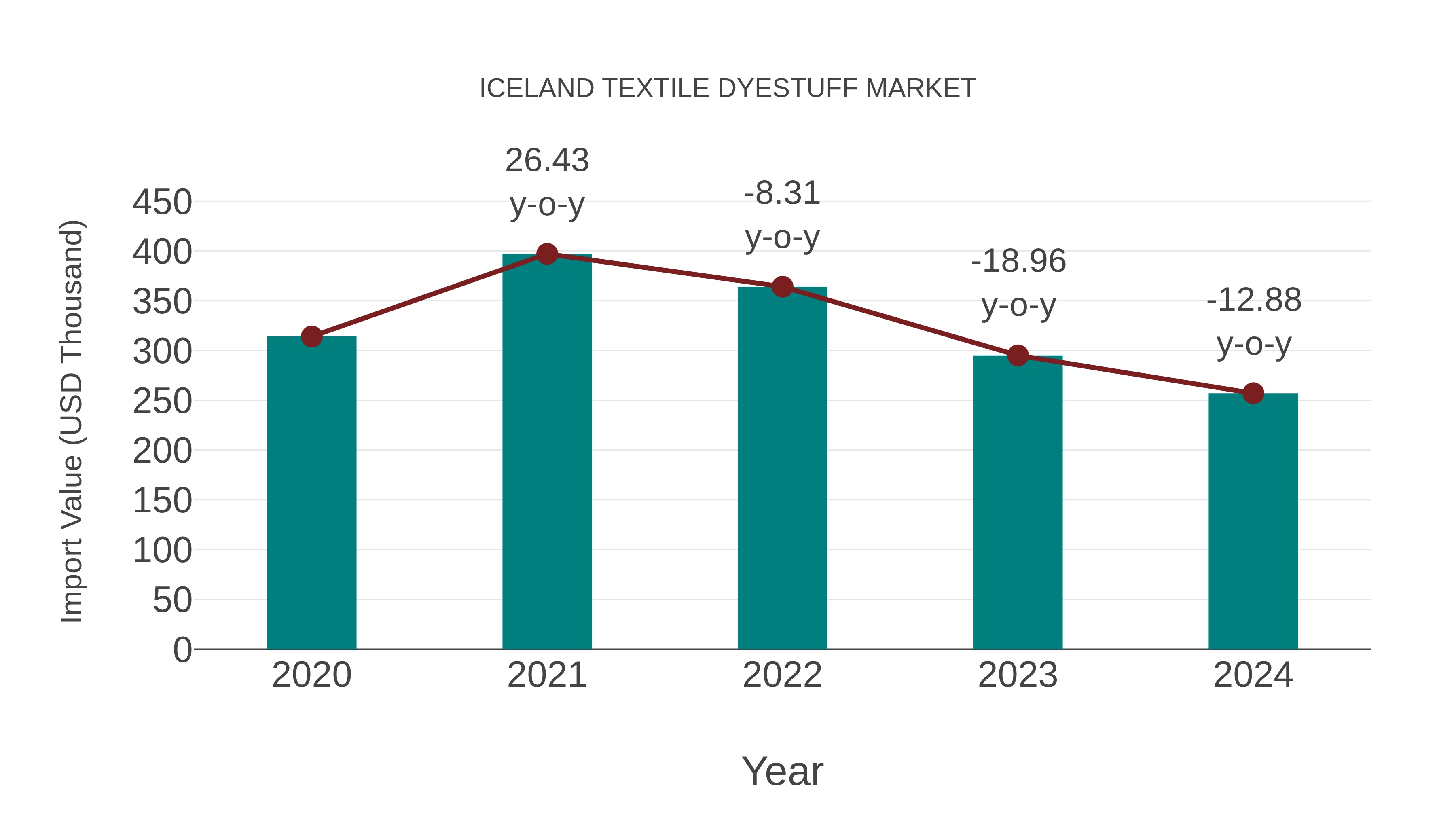 Iceland Textile Dyestuff Market: Import Trend Analysis