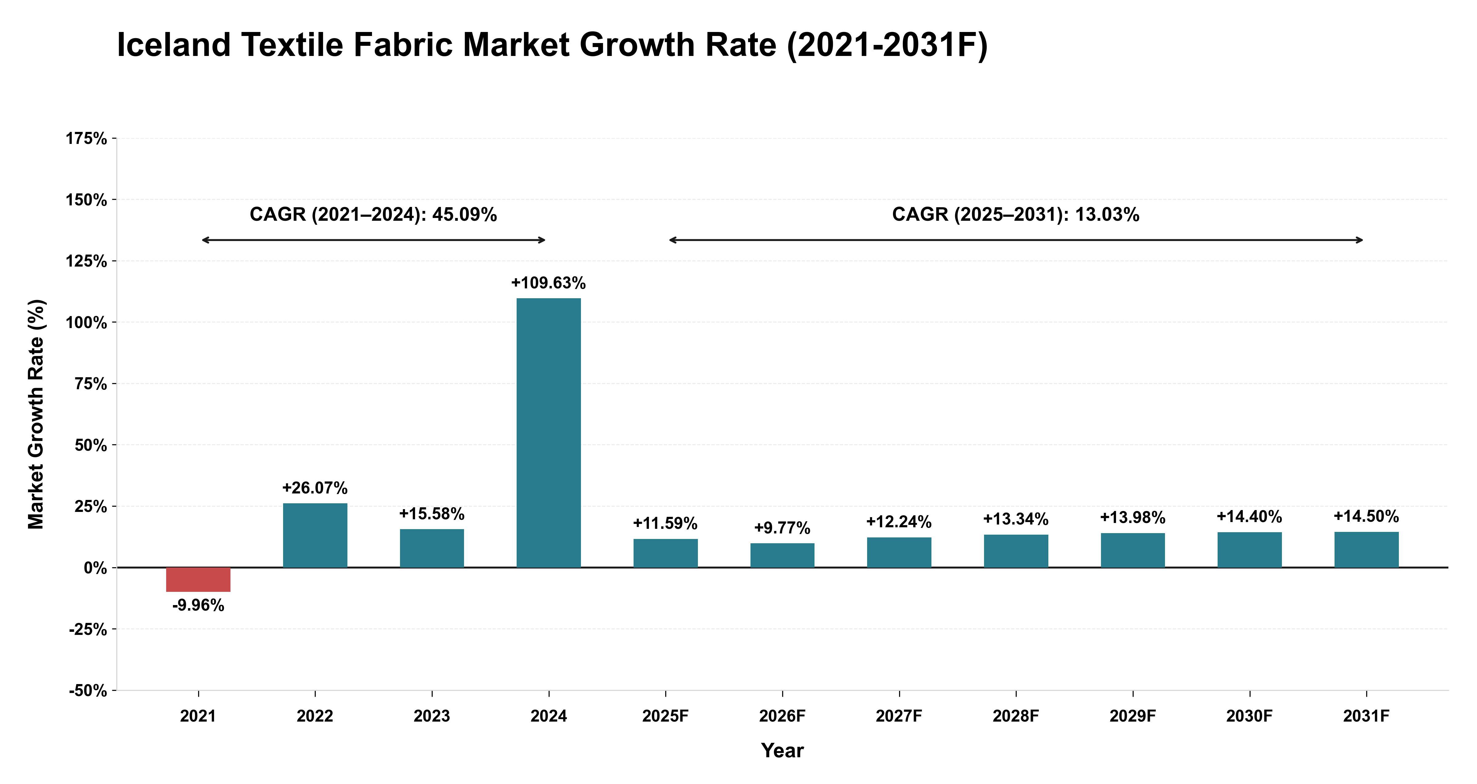 Iceland Textile Fabric Market Year-wise Growth Rate (2021-2031F)