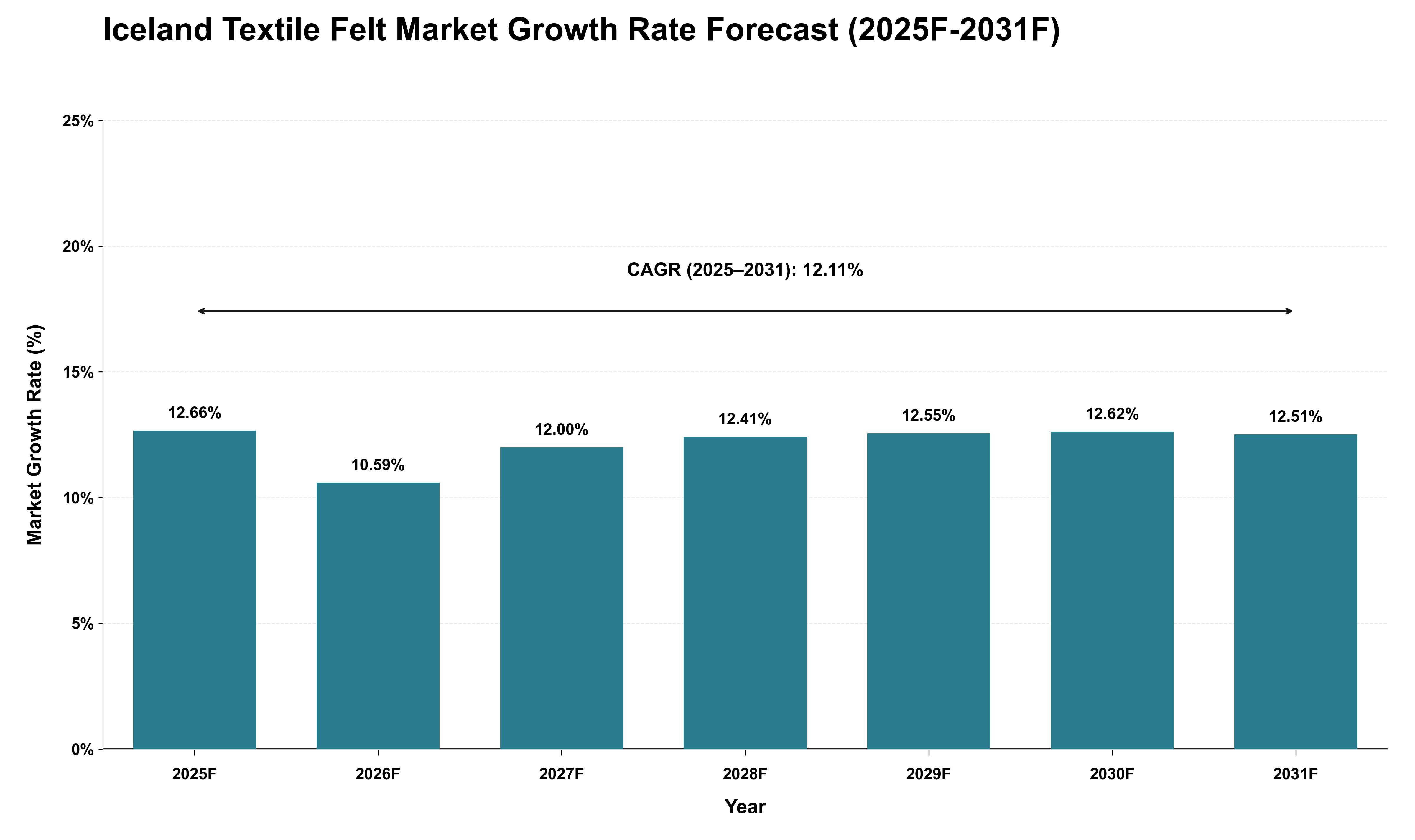 Iceland Textile Felt Market Growth Rate Analysis (2025 - 2031)