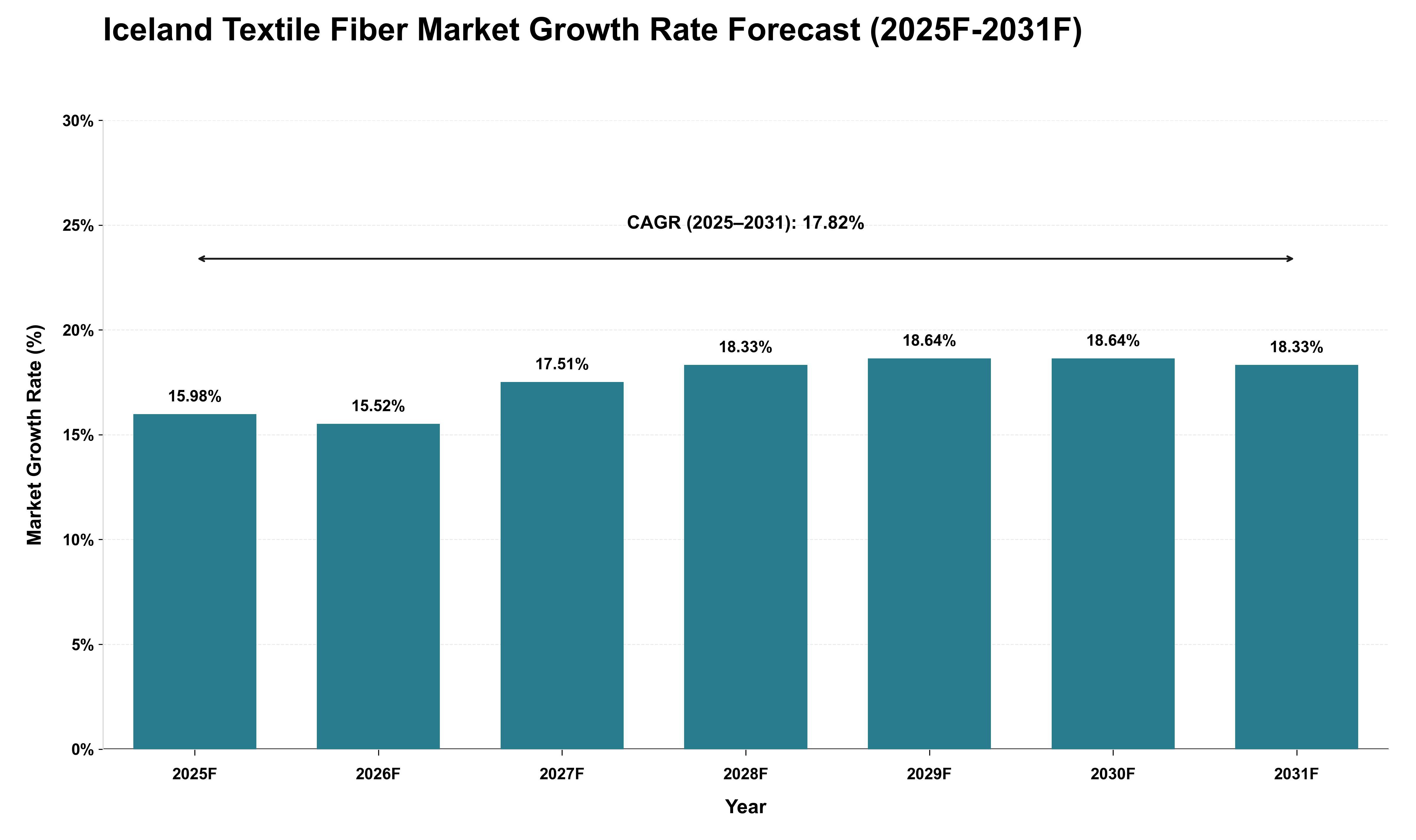 Iceland Textile Fiber Market Growth Rate Analysis (2025 - 2031)