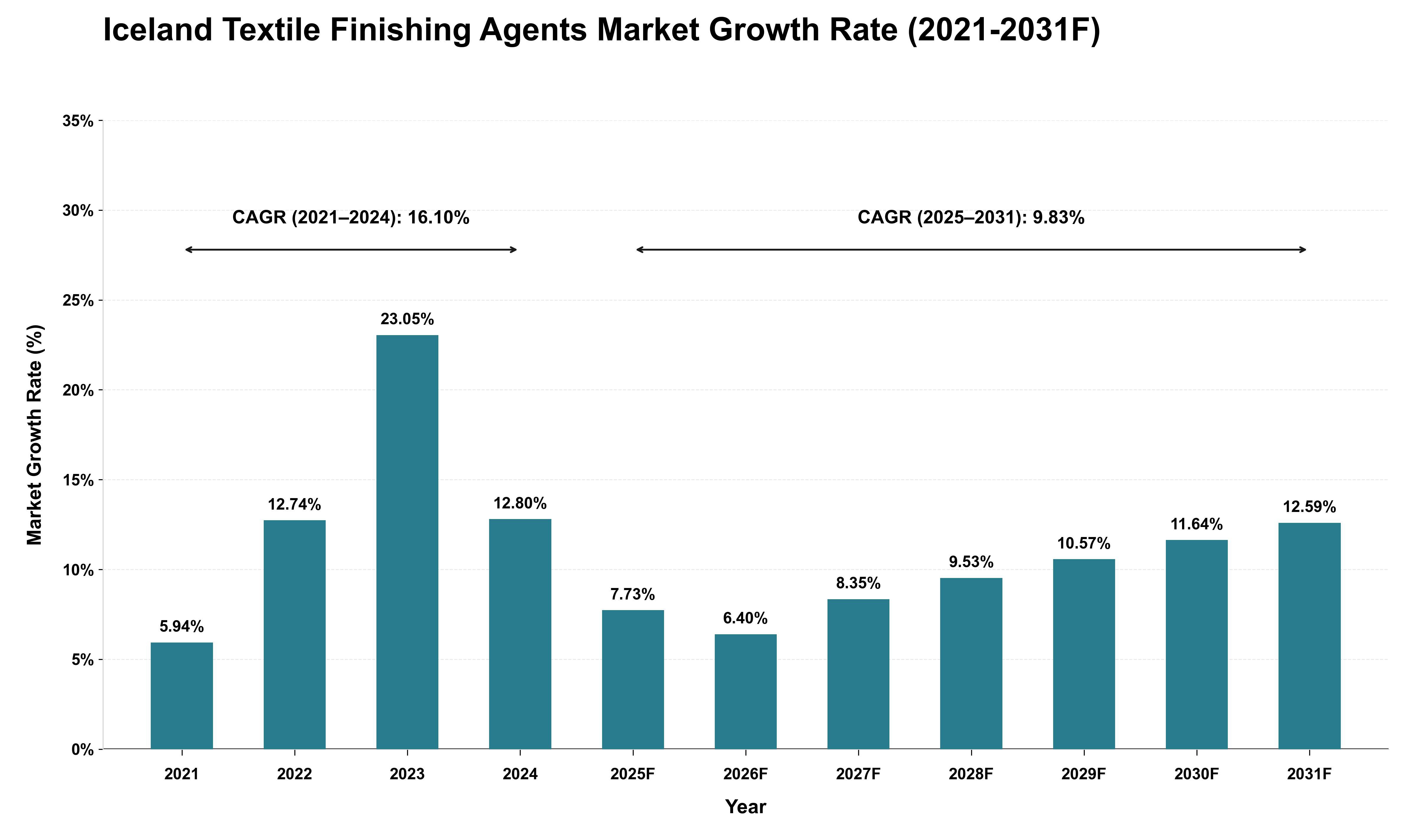 Iceland Textile Finishing Agents Market Growth Rate Analysis (2021 - 2031)