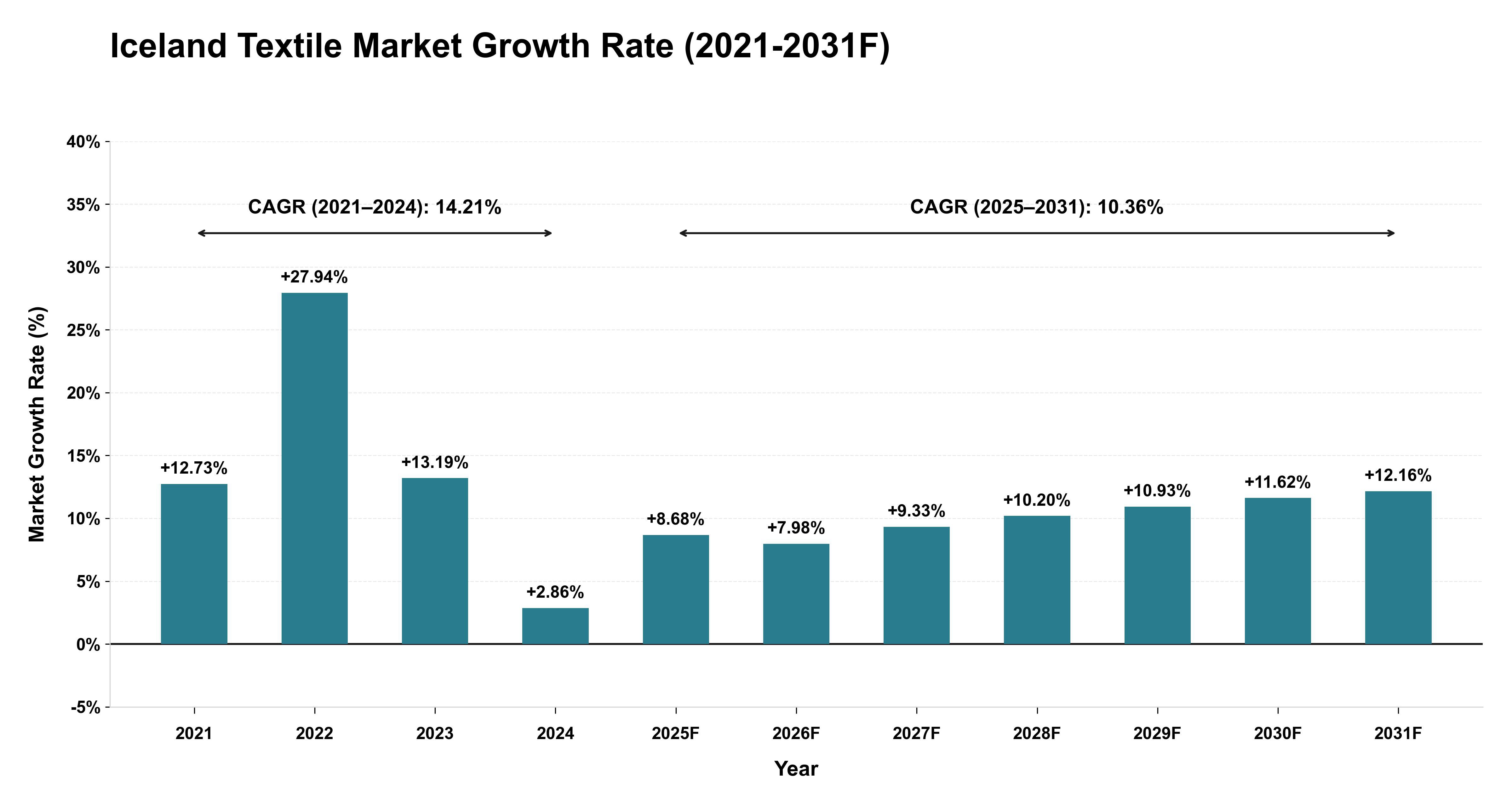 Iceland Textile Market Year-wise Growth Rate (2021-2031F)