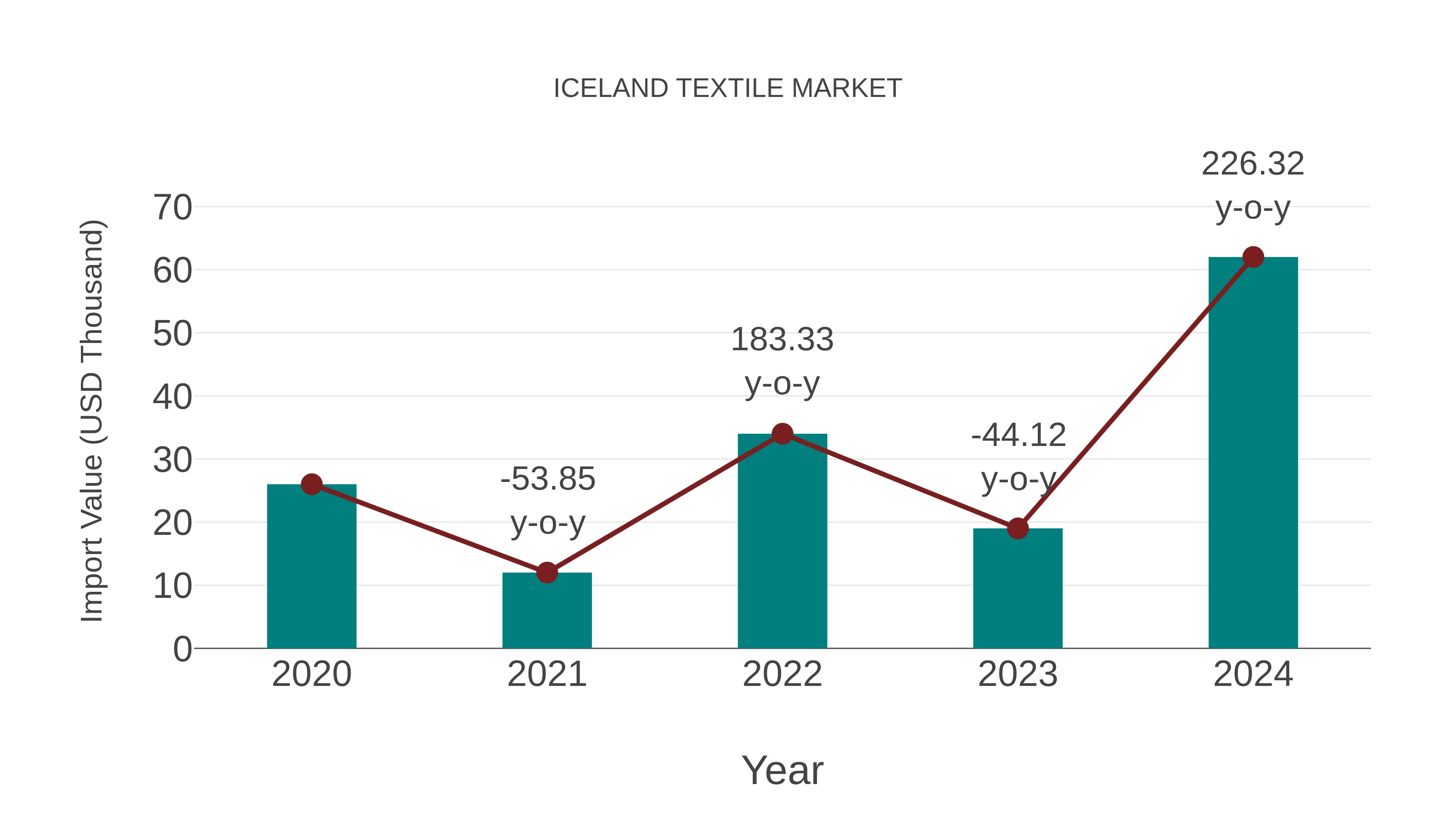  Iceland Textile Market: Import Trend Analysis